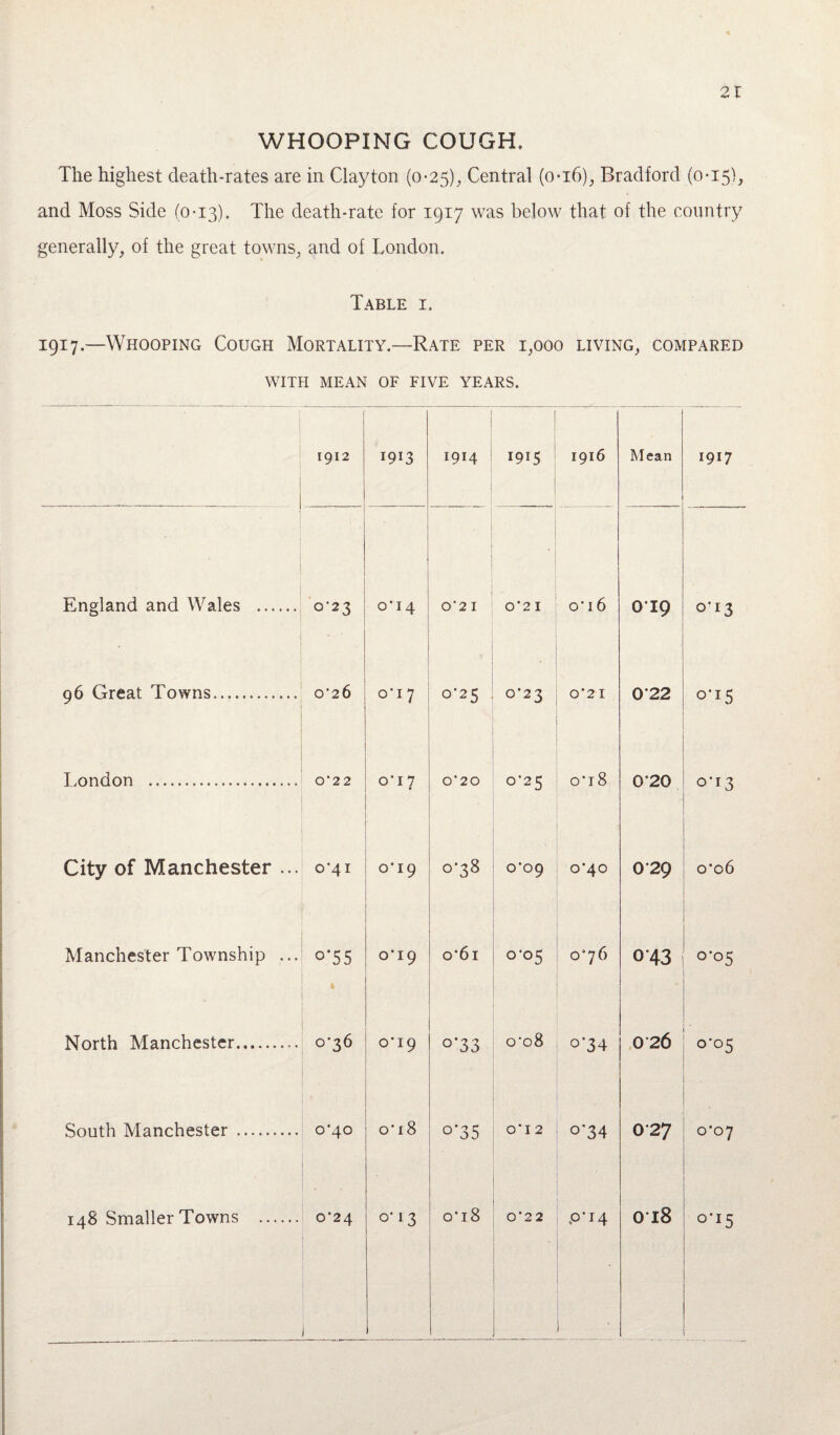 WHOOPING COUGH. The highest death-rates are in Clayton (0*25), Central (0*16), Bradford (0-15), and Moss Side (0-13). The death-rate for 1917 was below that of the country generally, of the great towns, and of London. Table i. 1917.—Whooping Cough Mortality.—Rate per 1,000 living, compared WITH MEAN OF FIVE YEARS. I 1912 i9G I 1914 1915 1916 M ean 1917 England and Wales . 0-23 0*14 o' 21 0*21 o' 1.6 019 0-13 96 Great Towns.... CC26 0*17 0*25 0-23 0’2T 0*22 °'x5 London . 0 ■ 2 2 0-17 0’ 20 0-25 o'i8 0'20 0-13 City of Manchester ... 0*41 0*19 o'38 C09 o'4o 0*29 o*o6 Manchester Township ... o*55 o‘i9 o'6i 0-05 0*76 0'43 °'°5 North Manchester. 0-36 0*19 °'33 o'o8 °’34 026 0*05 . South Manchester . 0*40 o'i8 °'35 . 0*12 o‘34 027 0-07 148 Smaller Towns . 0*24 0-13 o’i8 0*2 2 P'14 018 °’x5
