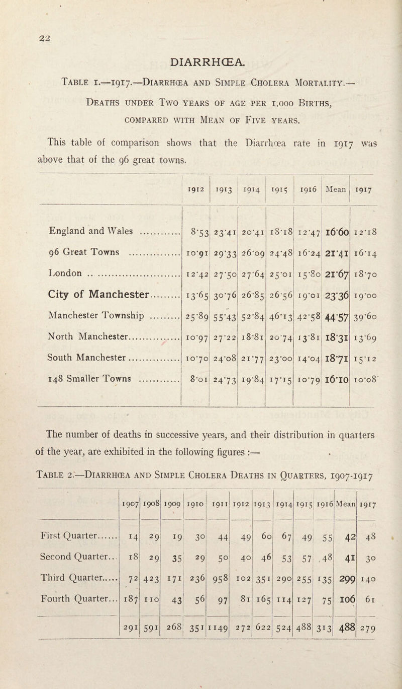 DIARRHOEA. Table i.—1917.—Diarrhoea and Simple Cholera Mortality.— Deaths under Two years of age per 1,000 Births, COMPARED WITH MEAN OF FlVE YEARS. This table of comparison shows that the Diarrhoea rate in 1917 was above that of the 96 great towns. 1912 »—< k—< i T9T4 1915 1916 Mean 1917 England and Wales .. 8'53 23*41 ■ 20*41 18*18 12*47 1660 12*18 96 Great Towns .. IO'9I 29‘33 26*09 24*48 16*24 21*41 16*14 London .. ... I 2*42 27-5° 27*64 25*01 i5‘So 21*67 18*70 City of Manchester..... !3'65 30*76 26*85 26*56 I9*0I 23-36 19*00 Manchester Township . 25’89 55'43 52'84 46*13 42-58 4457 39*60 North Manchester... IO'97 27*22 18 *81 20*74 13*8i 1831 13 *6 9 South Manchester... 10*70 24*o8 21*77 23*00 14*04 1871 I5'12 148 Smaller Towns .. 8*oi 24*73 19*84 17 ’15 io*79 16*10 10*08 The number of deaths in successive years, and their distribution in quarters of the year, are exhibited in the following figures :— Table 2.—Diarrhoea and Simple Cholera Deaths in Quarters, 1907-1917 1907 1908 1909 1910 1911 1912 1913 1914 1915 1916 Mean 1917 First Quarter. 14 29 19 30 44 49 60 67 49 55 42 48 Second Quarter... 18 29 35 29 5° 40 46 53 57 48 41 3° Third Quarter..... 72 423 171 236 958 102 35i 290 255 *35 299 140 Fourth Quarter... 187 110 43 56 97 81 165 114 127 75 106 61 291 591 268 35T 1149 272 622 524 488 3i3 488 279