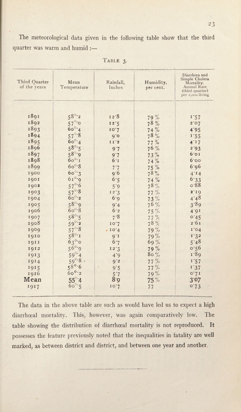 The meteorological data given in the following table show that the third quarter was warm and humid Table 3. Third Quarter of the years Mean Temperature Rainfall, Inches Humidity, per cent. Diarrhoea and Simple Cholera Mortality. Annual Rate (third quarter) per 1,000 living 1891 1 58°*2 I 2‘8 79% 1 *5 7 1892 57°'° 12*5 78% 2'C>7 i893 6o°’4 107 74% 4*95 1894 57°-8 9'° 78% 1 *55 i895 6o°‘4 11 ‘ 2 77 % 417 1896 S8°'5 97 76% 2’93 1897 58°'9 97 73% 6’oi 1898 6o°-i 61 74% . 6‘oo 1899 6o°-8 77 75% 6*96 1900 60-3 9-6 78% 4'T4 1901 61 °*9 6*5 74% 6-33 1902 S7°-6 5*9 78% o-88 I9°3 57°'8 12-3 77 % 2*19 i9°4 6o°2 6'9 n% 4-48 I9°5 58°-9 9*4 76 % 3'89 1906 6o°-8 6'2 75 % 491 1907 58°'5 7-8 77% °45 1908 59°*2 107 78°/ 2‘6l i9°9 57°'8 io’4 79% I '04 1910 58°*i 91 79% 1*32 1911 63°*° 67 69% 5'48 1912 56°'9 12-3 79% 0-56 1913 59°*4 4‘9 80% 1*89 i9T4 59°'8 * 9*2 77 % I*57 1915 58°-6 9*5 77% i*37 1916 6o°'2 57 79% 0*71 Mean 55°'4 89 75% 307 1917 6o°-5 107 77 °'73 The data in the above table are such as would have led us to expect a high diarrhceal mortality. This, however, was again comparatively low. The table showing the distribution of diarrhceal mortality is not reproduced. It possesses the feature previously noted that the inequalities in fatality are well marked, as between district and district, and between one year and another.