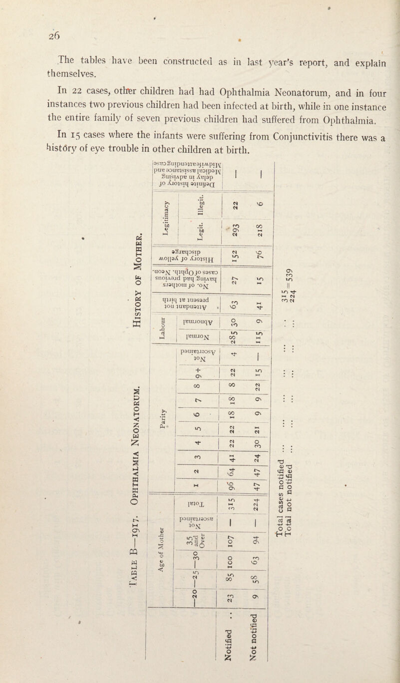 The tables have been constructed as in last year’s report, and explain themselves. In 22 cases, ottrer children had had Ophthalmia Neonatorum, and in four instances two previous children had been infected at birth, while in one instance the entire family of seven previous children had suffered from Ophthalmia. In 15 cases where the infants were suffering from Conjunctivitis there was a histdry of eye trouble in other children at birth. 3ST30SuipU355-B3JTMpiJ\J pUB 3DUB}SISSB JB0ip3J\| SuisiApB ux Aupp jo Aiojsxq WuysQ w a H o s o O H <Tt >—( 2 t) (2 O H < O w Jzj < w H w <x, O on H PQ w hj w 0 CTi s T/3 JJ HH CX VO OX M 0 h-1 Legit. 1 co 00 Ov m 04 M aSjBqosip MOjpit jo Aiojsijj OX vo vo HH •U03JSJ •qjqdQ jo S3SBD 1 snoiAsacl pnq SuiABq s.isqiom jo •ojjq O'. LO 01 hh qxiiq }B juasajd }ou jirepua^y CO HH VO rj- Labour [Buuouqy O 1 * I 'O in jBiujOjq | oo « 1 I Cl 1-1 Parity paui-et-isosy b°N j ^ 1 + On CX vo ex t- 00 ZZ 8 i t 00 On HH vo ^ I 10 -,—! 22 21 CX 0 CX co co H- H- cx cx vo Tj- M 96 47 Age of Mother I^OJ, VO Hj- hh ex CO CX paUIBl.I3DSB f°N I 1 35 ! and Over I -1 107 94 C CO 1 i O co 0 vo HH ixo Cl 1 £ % O Cl 1 CO ON Cl Notified Not notified On co VO Tf ►H CX CO CX TJ CD TO M3 0) O 43 C O w ® <U {3 g o « rt 53 -M o o •HH