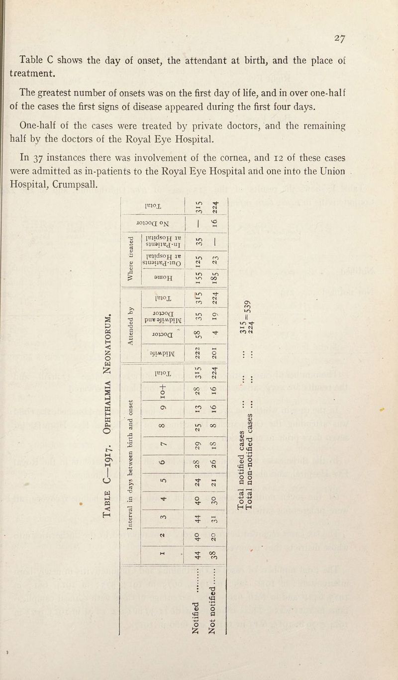 Table C shows the day of onset, the attendant at birth, and the place of treatment. The greatest number of onsets was on the first day of life, and in over one-half of the cases the first signs of disease appeared during the first four days. One-half of the cases were treated by private doctors, and the remaining half by the doctors of the Royal Eye Hospital. In 37 instances there was involvement of the cornea, and 12 of these cases were admitted as in-patients to the Royal Eye Hospital and one into the Union Hospital, Crumpsall. s o « o H <3 O w £ s ►H <3 w H « Pn o r— H ON o w PQ <3 H V i/l C O c3 ^3 Vs • H G o ss •w .a « >» fil X) Cl > V +-t c |WI - S' 1 CO Cl joiooq; ojsj l t Where treated injidsojj in ^ | stuanBj-uj | co 1 ptidsoji 5* : xn rn stuattBjj-tno j 2 01 OUIOpp i_o 00 HH HH Attended by fa0JL tO Tf Cl CO Cl jojooq; pUB 3JtA\pi J\J CO HH J0500Q 00 Tj- to Cl M Cl O Cl Cl pn°X to To rr Cl Cl Hr oo VO o Cl HH M O' CO VO H4 HH co t/0 OO Cl On 00 CI HH VO oo VO Cl Cl *o H- HH Cl Cl o o co CO Tt- HH co d o O . H- Cl M H- 00 H- co • • X3 T3 4> vG • rH -4—i V O vp G • ?H -u O O £ £ CO to <-0 H Cl CO Cl r/i 0) VI ci cn ^ 0) ^ Cti <L> O Cp XJ a> cG O G G ' -M _ o G rt cu +J o o HH