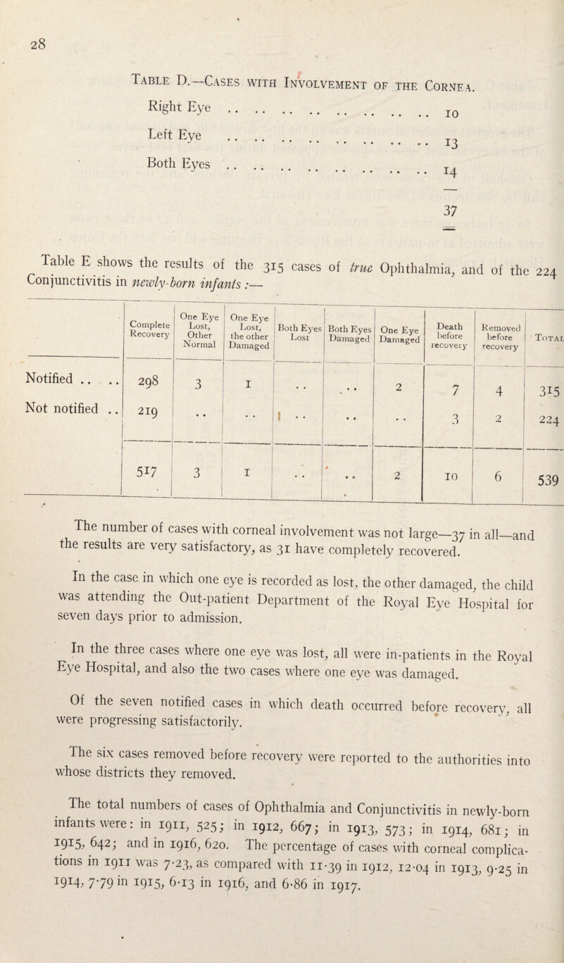 Table D. Cases with Involvement of the Cornea. Right Eye .. Left Eye Both Eyes 13 37 Table E shows the results of the 315 cases of true Ophthalmia, and of the 224 Conjunctivitis in newly-born infants :— Complete Recovery One Eye Lost, Other Normal One Eye Lost, the other Damaged Both Eyes Lost Both Eyes Damaged One Eye Damaged Death before recovery Removed before recovery Totai Notified .. 298 3 I • • • • 2 7 4 315 Not notified .. 219 • • _ • • » *• • • • • 3 2 224 1 517 0 0 1 I l i 1 * 6 2 10 6 j 539 The number of cases with corneal involvement was not large—37 in all—and the results are very satisfactory, as 31 have completely recovered. In the case in which one eye is recorded as lost,, the other damaged, the child was attending the Out-patient Department of the Royal Eye Hospital for seven days prior to admission. In the. three cases where one eye was lost, all were in-patients in the Royal Eye Hospital, and also the two cases where one eye was damaged. Of the seven notified cases in which death occurred before recovery, all were progressing satisfactorily. Ihe S1X cases removed before recovery were reported to the authorities into whose districts they removed. t The total numbers of cases of Ophthalmia and Conjunctivitis in newly-born infants were: in 1911, 525; in 1912, 667; in 1913, 573; in 1914, 681; in I9I5, 642; and in 1916, 620. Ihe percentage of cases with corneal complica¬ tions m 1911 was 7-23, as compared with 11-39 in 1912, 12-04 in 1913, 9-25 in I9I4^ 7'79 i9i5j> 6*13 in 1916, and 6-86 in 1917.