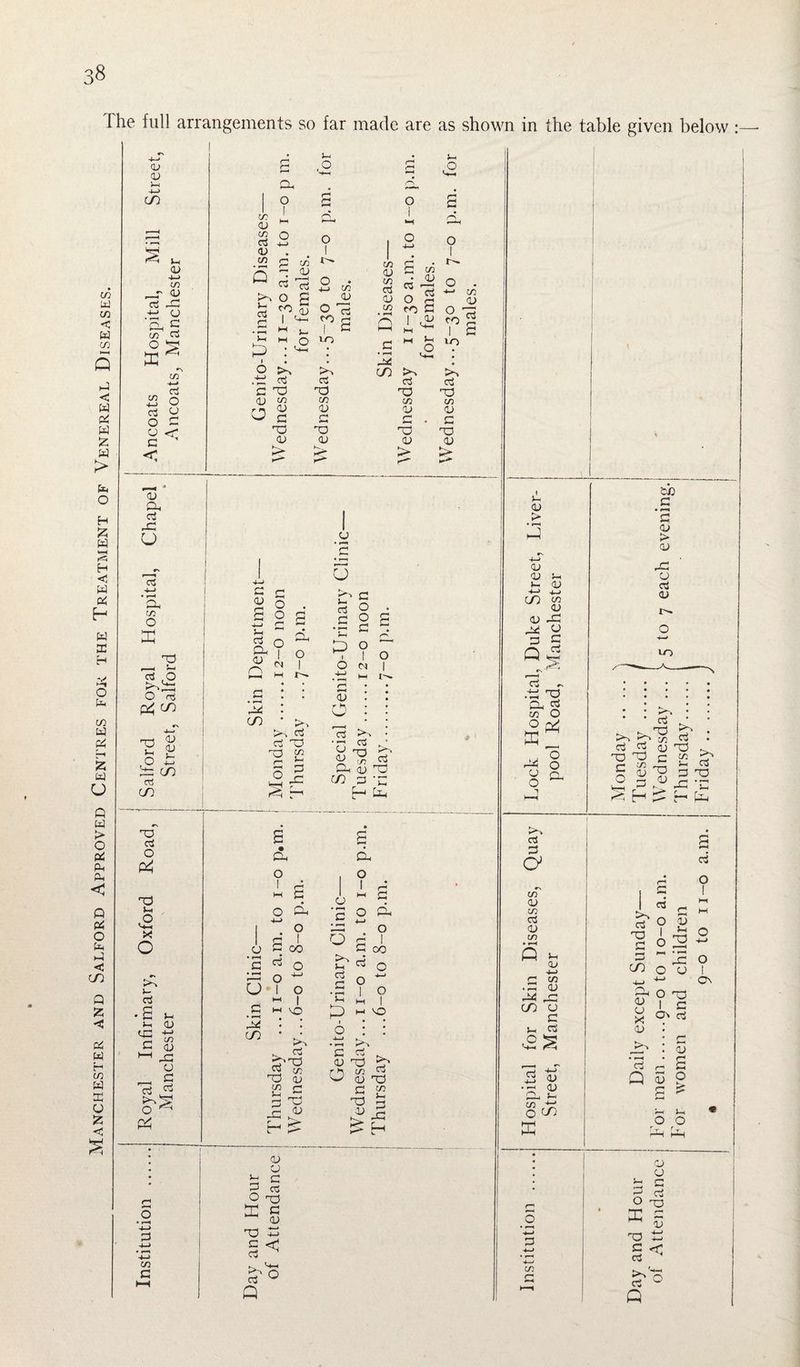 Manchester and Salford Approved Centres for the Treatment of Venereal Diseases. 1 he full arrangements so far made are as shown in the table given below d) -1—> 0) in _T <U a gp 0 g_, c £ 2 iri <d CD < <u M <5 o C3 4—> D • . “Pm % vl ^H 1 • o § T 4-> C/3 O 2 to 2 r** TP c/3 CP - D S W C3 •—h ° - G D G *-* c/3 OJ O c* (D .<2 c o a i«a ?! a* : T > TP > <v (X GP ■j-> • pH PG in O SJ T 13 J5 toss O n3 f^CO tp 'G 2 £ T 2 CO CO G o « o S o *-> CP Vi ^ a? a « G4 CO CD ’c U b c G O rj O •r G pH 6 ? 0/ r K CD TP G O 2 TP 2 X to G ’ d to • G T3 •r. G g 2 G O or-H D 2 G pH CG CD TP C/5 P -C 2 H G-' tui B • s ix d G P>A O P4 GP CD G G O I O Ph 4-i o CD • r-H C G o. O O s 1 00 • pH _G cj 0 >— 0 0 1 4-> O a w I a G • pH M VO 0 <D ! . GP C 4-J in D C/5 k*A rr*. o to i-t G pst g !J~: TP <d c/3 ri o GP f t“1 TP D > o 4—> o d I G 00 G q O *J • G | O >-l M | JD M TP • 1—* K^A C G <D TP r ^ c/.1 d TD <d TP G w TP d ^ H o • pH 4—> G OT G CD CD d c 5 ^ O xJ E G CD TP PP a CD g C/3 O ^ 8 8 * hJ c^s G O' C/) 0^ ci d> • pH Q D c C/3 • G D m r co Id g 5 D . ^-( <D P—H C^ *-* O C/5 O • pH 4—* G 4—* 4—» \ tb >-H CD G « Hi • pH d D 4-> CD GP <V O CD 0 CD G CO to <U <D <U GP rX U O 3 C 4W Q| to r1— ■* G 0- -T-. . . . to G TP C O G TP C/3 D G H kO G TP 1 C/3 G <D TP C TP D C/3 O G GP to G TP ’o G O G G O TP ' G O G ~ CO o D o 2 2 o ^ 0 TP u 1 c ^ ck d cd : o • . (U c3 r-< S Q D $ o o o o CD O o C O x! X ~ D TP G G to'- G Q <