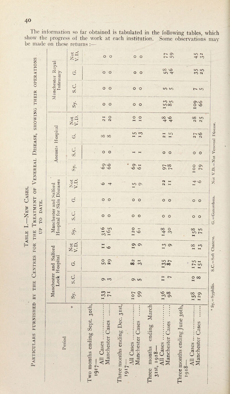 The information so far obtained is tabulated in the following tables, which show the progress of the work at each institution. Some observations may be made on these returns :— C/3 w cn < £ W £ < m Z O t-1 < & w Ph o h—( w X H O z hH £ O x in W m < W in < W Pi W Z w > o pi fa C/2 W fa H Z fa u fa fa t* PQ o fa fa c/i fa fa fa fa C/3 fa < fa u H-1 H fa C ^ fa fa fa H s < fa Q S o Ph fa fa fa fa Manchester Royal Infirmary Not V. D, o o o o f'- ON l>- VO to M fa fa 6 o o o o 00 NO to fa to to fa M S.C. 1 o o o o to to to Sy. 1 o o 1 o o fa VO toco HH ON NO O NO M Ancoats Hospital 1 Not j V. D. M O C4 N ) OI ! OI 00 NO fa fa CO to <N rv O’ oo oo XT) fO hH hH M lO N M NO (N e^ S.C. o o W M o o O O X Os vO NO NO • On h NO NO t^OO On O On O r-» f Manchester and Salford Hospital for Skin Diseases ■ N ot V.D. O fa to CN M 22 I I fa NO M d o o o o O O o o s. c. o o o o O O o o X NO LO ►4 NO fa M 120 61 00 O fa fa ►—1 oo to to M Chester and Salford Lock Hospital M ON On O On M M IO M VO M M M S.C. On fa On VO M O oo V-H • fa w t» ON NO 00 00 On r r\ fa O ON fa ON to ev M M M M ** fa _o <D fa fa p 0/ C/3 bn .G fa5 G 1) C/} PG 4-> G o tn 12 in o3 u 0/ m +-» 12 « fa PG u c fa! 05 fa 12 Q tij c fa g 12 in fa C/3 12 C/3 C/3 12 C/3 fa u t-, 12 4-1 C/3 S—i fa sn G • e*H fa G 12 g hi 12 hH o ON 12 ON Ui hH tn pG H fa fa u g fa ^ C/3 fa 4—> G O a OO M On. C/3 12 in fa o in 12 C/3 fa u a; 4-> C/3 fa 12 G fa O fa 12 r* * P S—) bn _ G fa G tn fa 12 C/3 1) M fa fa G O oo D H 1) On fa - H m 12 C/3 fa o i-l 12 cfl fa to ;x cS o g fa ctf Sy. — Sjcphilis. S.C. —Soft Chancre. G. = Gonorrhoea. Not V.D. = Not Venereal Disease.