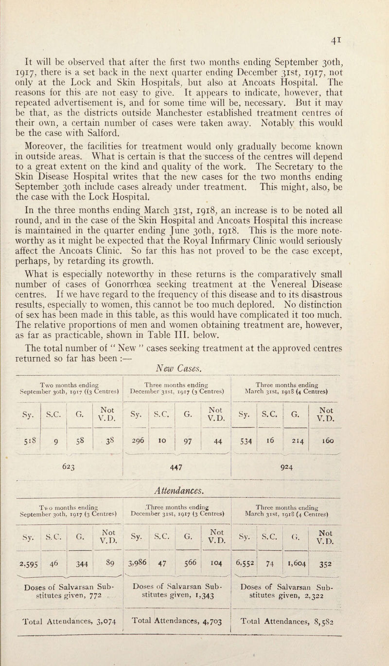 It will be observed that after the first two months ending September 30th, 1917, there is a set back in the next quarter ending December 31st, 1917, not only at the Lock and Skin Hospitals, but also at Ancoats Hospital. The reasons for this are not easy to give. It appears to indicate, however, that repeated advertisement is, and for some time will be, necessary. But it may be that, as the districts outside Manchester established treatment centres of their own, a certain number of cases were taken away. Notably this would be the case with Salford. Moreover, the facilities for treatment would only gradually become known in outside areas. What is certain is that the success of the centres will depend to a great extent on the kind and quality of the work. The Secretary to the Skin Disease Hospital writes that the new cases for the two months ending September 30th include cases already under treatment. This might, also, be the case with the Lock Hospital. In the three months ending March 31st, 1918, an increase is to be noted all round, and in the case of the Skin Hospital and Ancoats Hospital this increase is maintained in the quarter ending June 30th, 1918. This is the more note¬ worthy as it might be expected that the Royal Infirmary Clinic would seriously affect the Ancoats Clinic. So far this has not proved to be the case except, perhaps, by retarding its growth. What is especially noteworthy in these returns is the comparatively small number of cases of Gonorrhoea seeking treatment at the Venereal Disease centres. If we have regard to the frequency of this disease and to its disastrous results, especially to women, this cannot be too much deplored. No distinction of sex has been made in this table, as this would have complicated it too much. The relative proportions of men and women obtaining treatment are, however, as far as practicable, shown in Table III. below. The total number of New ” cases seeking treatment at the approved centres returned so far has been :— New Cases. Two months ending September 30th, 1917 ((3 Centres) Three months ending December 31st, 1917 (3 Centres) Sy. S.C. G. Not V.D. 518 9 CO iO 3S 623 Sy. S.C. G. Not V.D. 296 10 97 44 447 Three months ending March 31st, 1918 (4 Centres) Sy. S.C. G. Not V.D. 534 16 214 160 924 Attendances. Tv o months ending Three months ending Three months ending September 30th, 1917 (3 Centres) December 31st, 1917 (3 Centres) March 31st, 1918 (4 Centres) Sy. S.C. G. Not V.D. Sy. S.C. G. Not V.D. Sy. S.C. G. Not V.D. 2,595 46 344 89 3,986 47 566 104 6,552 74 1,604 352 v._ _ -- Doses of Salvarsan Sub- Doses of Salvarsan Sub- Doses of Salvarsan Sub¬ stitutes given, 772 stitutes given, 1,343 1 stitutes given, 2,322 Total Attendances, 3,074 Total Attendances, 4,703 Total Attendances, 8,582