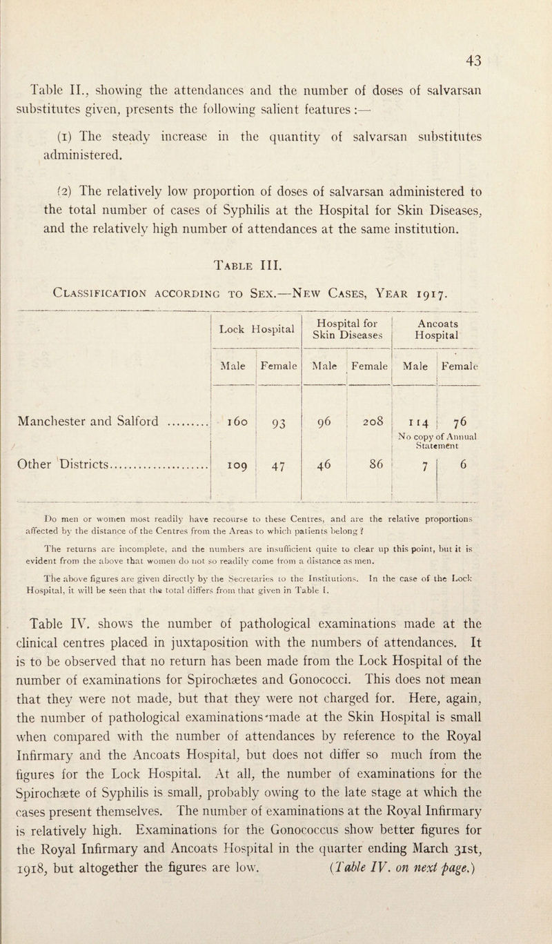 Table II., showing the attendances and the number of doses of salvarsan substitutes given, presents the following salient features :—• (1) The steady increase in the quantity of salvarsan substitutes administered. (2) The relatively low proportion of doses of salvarsan administered to the total number of cases of Syphilis at the Hospital for Skin Diseases, and the relatively high number of attendances at the same institution. Table III. Classification according to Sex.—New Cases, Year 1917. Lock Hospital Hospital for Skin Diseases Ancoats Hospital Male Female Male Female Male Female Manchester and Salford .. 160 93 96 208 I 14 No copy State 76 af Annual ment Other Districts... 109 47 46 86 >7 / 6 Do men or women most readily have recourse to these Centres, and are the relative proportions affected by the distance of the Centres from the Areas to which patients belong? The returns are incomplete, and the numbers are insufficient quite to clear up this point, hut it is evident from the above that women do not so readily come from a distance as men. The above figures are given directly by the Secretaries to the Institutions. In the case of the Lock Hospital, it will be seen that the total differs from that given in Table l. Table IV. shows the number of pathological examinations made at the clinical centres placed in juxtaposition with the numbers of attendances. It is to be observed that no return has been made from the Lock Hospital of the number of examinations for Spirochsetes and Gonococci. This does not mean that they were not made, but that they were not charged for. Here, again, the number of pathological examinations 'made at the Skin Hospital is small when compared with the number of attendances by reference to the Royal Infirmary and the Ancoats Hospital, but does not differ so much from the figures for the Lock Hospital. At all, the number of examinations for the Spirochgete of Syphilis is small, probably owing to the late stage at which the cases present themselves. The number of examinations at the Royal Infirmary is relatively high. Examinations for the Gonococcus show better figures for the Royal Infirmary and Ancoats Hospital in the quarter ending March 31st, 1918, but altogether the figures are low. (Table IV. on next fage<)
