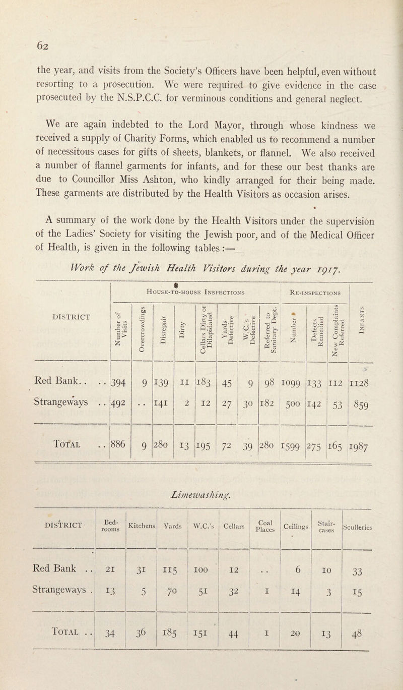 the year, and visits from the Society's Officers have been helpful, even without resorting to a prosecution. We were required to give evidence in the case prosecuted by the N.S.P.C.C. for verminous conditions and general neglect. We are again indebted to the Lord Mayor, through whose kindness we received a supply of Charity Forms, which enabled us to recommend a number of necessitous cases for gifts of sheets, blankets, or flannel. We also received a number of flannel garments for infants, and for these our best thanks are due to Councillor Miss Ashton, who kindly arranged for their being made. These garments are distributed by the Health Visitors as occasion arises. A summary of the work done by the Health Visitors under the supervision of the Ladies’ Society for visiting the Jewish poor, and of the Medical Officer of Health, is given in the following tables:— * Work of the Jewish Health Visitors during the year 191J. • House-to-house Inspections Re-inspections DISTRICT Number of Visits C/5 W) '‘O £ p O u <D 6 Disrepair 1 S Cellars Dirty or Dilapidated Yards Defective W.C.’s Defective Referred to Sanitary Dept. Number > Defects Remedied New Complaints Referred Infants Red Bank.. 394 9 139 11 183 45 9 98 IO99 133 II2 1128 Strangeways .. 492 • * 141 2 12 27 i 30 H CO N> Ui 0 0 142 53 859 Total 886 9 280 13 x95 72 39 280 1599 275 165 1987 Limewashing. DISTRICT Bed¬ rooms Kitchens Yards W.C.’s Cellars Coal Places Ceilings Stair¬ cases Sculleries Red Bank .. 21 31 115 100 12 • • 6 10 33 Strangeways . 13 5 70 51 _ 32 I 14 3 15 Total .. 34 36 185 . 151 44 I 20 13 48