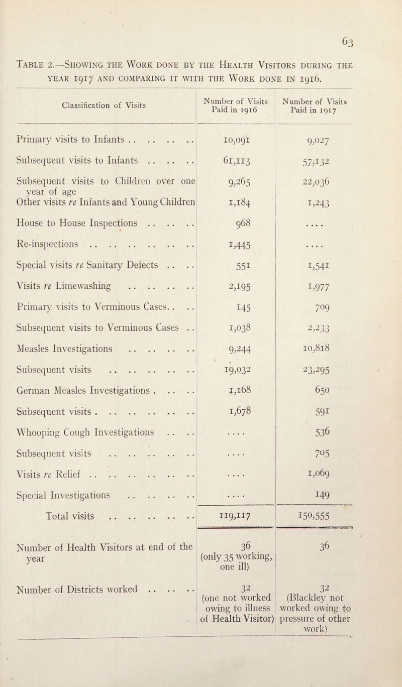Table 2.—Showing the Work done by the Health Visitors during the YEAR 1917 AND COMPARING IT WITH THE WORK DONE IN 1916. Classification of Visits Number of Visits Paid in 1916 Number of Visits Paid in 1917 Primary visits to Infants. 10,091 9,027 Subsequent visits to Infants. 61,113 57,132 Subsequent visits to Children over one 9*265 22,036 year of age Other visits re Infants and Young Children 1,184 1,243 House to House Inspections. 968 • • • • Re-inspections.. i,445 • • • • Special visits re Sanitary Defects .. 55i T54I Visits re Limewashing . 2,i95 i,977 Primary visits to Verminous Cases.. 145 709 Subsequent visits to Verminous Cases .. 1,038 2,233 Measles Investigations 9,244 10,818 Subsequent visits . 19,032 23*295 German Measles Investigations. 1,168 650 Subsequent visits. 1,678 59i Whooping Cough Investigations • • • • 536 Subsequent visits • • • a 705 Visits re Relief. e • • • 1,069 Special Investigations . ♦ • • • 149 Total visits . Number of Health Visitors at end of the year Number of Districts worked. 119,117 150,555 36 (only 35 working, one ill) 32 (one not worked owing to illness of Health Visitor) 36 32 (Blackley not worked owing to pressure of other work)