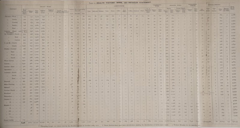INFANT WORK DISTRICT No. of Births referred to Health Visitors Primary Visits Subse¬ quent Visits Children over 12 months N eglected Children Investi¬ gation of Diarrhoea Cases Reported to N.S.P.C.C. Sanitary defects found during other work Visits Bedrooms 1 Kitchens j ! Yards | Closets Cellars Coal Places P. s. Found 1 RemediedJ Visits Ancoats—West. • *44 151 2,719 251 2 6 8 ... 24 27 26 225 86 98 105 107 9 22 „ North 200 , 2 2 2 2,658 697 3 3 11 ... 39 45 ”5 180 81 67 79 79 31 1 32 ., Central 135 142 i 995 1,142 ... ... 8 ... 15 4 57 20 2 i ) 2 2 ... ... „ South. 158 153 2,081 551 • •V ... 3 2 45 52 99 262 74 ”3 135 135 40 72 „ East. 147 178 1.823 1.063 ... i' 1 3 ... 134 108 85 267 35 66 102 104 5 39 London Road and \'!«1 238 1,969 1,062 I 6 5 ... 3° 3 4 IO ... 2 7 2 ... ... Deansga te It »9 ) | St, George’s—North ... | 253 25S 2,153 627 ... ... 9 I 24 22 16 62 5° J5 13 !3 „ East ... 247 272 1,516 1.475 12 i 7 15 I 80 77 26 165 35 63 70 68 3 2 „ Central 342 335 1.456 692 ... 1 - 10 ... 18 3i 35 49 4 7 20 20 ... 2 C.-on-M.—North 305 321 I.3I5 932 30 62 10 ... 1 23 13 47 6 ... ... ... ... ... ,, South t53° 645 1,610 223 12 : r7 6 2 14 3 16 I ... ... ... ... Hulme—Central 206 264 1,928 980 3 I 8 5 64 4.1 20 55 2 6 12 12 6 I „ East . 233 216 1,222 925 3 *5 5 1 II 24 22 44 39 5 36 43 1 I West . 276 240 1,102 807 ... I 2 5 46 57. 79 5S 9 ... 23 23 6 6 ., South. t49i 5°8 1,265 766 4 6 6 ...' IO 9 8 3 ... I I I ... • West Gorton . 326 2,085 1.045 1 1 u 3 4 2 75 8 5 20 2 4 ... 4 2 . . . . . • Gorton. t44° 480 2,144 381 4 : 7 4 4 68 54 123 149 19 25 35 1 I Gorton—East . 318 213 368 19 6 2 ... ... 8 I ... ... ... ... ... • • . Openshaw. 202 218 1,448 1.332 1 I 2 24 I 14 2 ... ... ... • . . ... Ardwick—North 206 293 1,379 1,016 • • i 2 ... 18 I 23 53 1 2 8 8 ... „ South 194 257 1,661 1,102 ... ... 4 ... 8 % 2 ... ... . . . . . • • • • „ East. t49i 551 2,602 44° 3 6 9 I 34 22 20 ... . ••• ... . . . . . . . . . Beswick . 227 232 1,858 1.456 I ... 77 f 88 266 20 17- 104 103 3 ■I Miles Platting . 1317 352 1.289 892 ... 4 ... f 5 22 9 1 I 4 4 • • . O Monsall . 286 331 2,206 I.3I5 ... 5 12 3 45 #5 97 15 5 3 3 3 ... Newton Heath. t348 431 2,012 177 2 1 8 8 8 7 J 3 ... ... j Bradford . 232 | 260 1,646 537 1 8 7 3 145 114 138 73 23 20 16 19 . • . Harpurhey. 291 311 1.349 ... 1 5 86 ~ T 39 ... ... ... ... District I. 241 .65 4.546 ... 4i 43 16 . . . . • • ... . . • ., II. 256 281 4.480 ... 34 55 61 ... .. • •.. Measles I. 18 116 25 1 1 ... 32 124 ... ... ... ... 1 ... .. II. ... 48 | 65 22 1 4 18 6 ... ... ... ... ... ... ., HI. ... 16 1 29 84 ... * • • • ... 17 ... ... ... • • • ... 1 I ... ,. iv. ... . 37 37 ... 11 36 89 I ... ... ... * * * ... ,. v+. Found births . 115 ••• •** * * * : • • • f ... ... ... ... ... ... •• 8,426 i 9.027 57.132 22,036 88 167 172 38 1,287 \,2T\ a G541 1,977 490 493 769 783 1 105 18 Table i.—HEALTH VISITORS’ WORK, 1917—DETAILED STATEMENT. LI ME WASHING Ceiling 16 15 155 88 3 3 12 Staircases) Others 34 9 1 2 13 2 2 40 16 10 24 3 2 14 368 No. of | Limewash Tickets Given 95 66 13 123 77 12 26 4° 13 12 25 36 19 13 8 62 9 24 4 1 13 21 13 17 153 29 31 i9 25 36 32 M 22 26 60 32 1 9 1 4 79 41 299 63 93 55 9i 3° 82 69 2 7 11 4 4 1 4 3 10 2 23 6 17 ;> 8 10 5 7 7 10 7 1 12 22 6 4 4 13 15 5 5 5 21 46 33 1 2 37 8 -J6 43 19 32 51 29 22 19 3° 20 41 36 2 6 / 4 / 24 140 30 281 36 44 125 24 196 10 77 ' i?1' 150 214 45 96 58 73 64 54 23 25 5 9 44 1 39 32 VERMINOUS WORK MEASLES WORK •WHOOPING COUGH MISCELLANEOUS Primary Visits Subse¬ quent Visits Measles German Measles Primary Vistts Subse¬ quent Visits Sick Children Visits re Relief 1 Visits re Inquests Visits “Out” JSpecial Investiga¬ tion Visits Primary Visits Subse¬ quent Visits Primary Visits Subse¬ quent Visits 44 243 70 173 ... I ... ... 20 ... 763 4 33 5° 48 181 I I I ... 33 ?8 I 834 1 20 97 128 559 I ... 4 3 2 6i ... 365 ... 24 93 . 172 757 I 3 5 20 8 •♦37 ... 236 4 20 75 145 567 ... ... ... « 20 9 2 175 10 32 60 190 246 2 I 32 49 34 26 ... *3. I II 41 28 ■ 132 — ... ... ... j... ... 395 33 102 28 219 4 2 ... 23 19 • 2 418 4 31 83 * 489 8q8 I 4 ... ... I ! 58 4 745 2 4 II x35 230 2 1 2 ... ... 45 7 708 13 M 31 250 372 41 31 1 2 9 64 2 490 6 25 61 240 482 2 2 7 24 1^. 00 1 206 21 24 73 201 617 2 ... 21 * 39 496 25 97 462 820 16 9 15 4 11 i8° 4 988 ... 14 II 333 633 12 11 6 4 28 r 31 3 583 4 21 121 80 337 14 28 ... ... 9 l 21 3 1,003 6 13 61 81 306 4 13 4 ... 28 1 60 2 995 6 9 5 157 182 ... 9 16 3 277 ... 4 | 5 5 2 2 2 1 5 6 358 | 212 785 1 418 249 587 43i 454 658 9 1 400 612 163 293 198 3 2 2 16 2 4 22 12 4 Tot ai. No. OF Visits 4,706 5-111 3.574 4>5°9 4.447 4.899 3.732 4.342 4.893 3.88i 3.843 4.417 3.925 4.820 4.239 5.129 4.865 1,267 4.364 3.959 4.539 4.924 5.849 3.521 5.328 4.3°8 4.952 4.397 5.o°4 4.896 4.078 3.713 3.827 3.93° 2,367 862 709 ! 2,233 10,818 23,295 650 --j- - 591 *536 -705 of births more equal. + Worked Measles for six months only. 736- - J.q.60 80 16,844 149 150.555