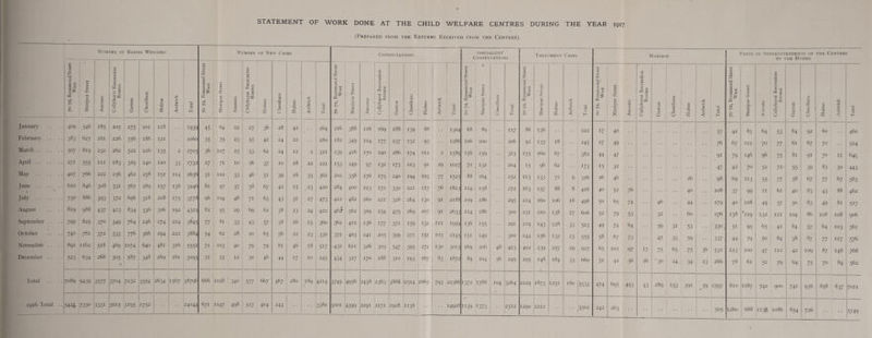 (Prepared from the Returns Received from the Centres). Num BER OF Babii 1 is Wei GHED Number of New Cases Consultations, Specialists’ Consultations Treatment Cases Massage Visits of Superintendents of to tiie Homes the Centres ! 70-72, Rosamond Street West Manipur Street Ancoats Collyhurst Recreation Rooms Gorton Cheetham Hulme Aid wick O ■—< 70 72, Rosamond Street West Manipur Street Ancoats Collyliurst Recreation Rooms Gorton Cheetham H ulme T4 O £ u < O 70-72, Rosamond Street West Manipur Street Ancoats Collyhurst Recreation Rooms Gorton 5 JO 4J <U rC O Hulme Ardwick C5 O 70-72, Rosamond Street West Manipur Street « Cheetham ri O U 70-72, Rosamond Street West . • , Manipur Street Hulme Ardwick i O U 70-72, Rosamond Street West Manipur Street Ancoats —f Collyhurst Recreation Rooms Gorton Cheetham Hulme Ardwick cC O 70-72, Rosamond Street West Manipur Street A ncoats Collyhurst Recreation Rooms Gorton cS JZ 0) u Hulme A rd wick rt O C-H January 409 546 185 205 275 201 Il8 1939 45 64 22 27 36 28 42 264 216 388 Il6 169 188 139 88 . . 1304 68 89 i57 86 136 222 17 40 57 42 85 64 53 64 92 60 460 February .. 383 627 l6l 226 356 186 121 2060 35 79 23 55 42 24 22 280 182 349 114 177 237 132 95 1286 106 100 206 92 135 18 4 • • 245 27 49 76 67 112 70 77 6l 67 70 524 March. 507 819 232 262 522 226 135 2 2705 36 107 25 '53 62 24 12 2 321 239 416 I70 190 286 -I74 112 2 1589 156 159 315 155 160 67 382 44 47 . . 9i 79 146 96 75 8l 91 70 II 649 April. 27I 555 III 183 319 140 120 33 1732 27 7i 10 26 37 10 18 22 221 153 249 97 132 173 103 9i 29 1027 72 132 204 15 96 62 I73 15 32 47 42 70 52 72' 55 39 83 30 443 May . 407 766 222 256 462 258 151 114 2636 3i no 33 46 5i 39 l6 35 361 202 358 176 175 240 194 103 77 1525 88 164 252 113 133 71 9 326 26 46 26 98 69 113 55 77 58 67 77 67 583 June .. • • •• 6l0 846 308 331 567 289 157 138 3246 81 97 37 58 67 42 15 23 420 284 400 223 172 330 221 117 76 1823 114 158 272 163 157 88 8 416 40 52 76 . . . . 4° • • 208 37 99 11 61 40 83 43 88 462 July. 730 886 393 372 696 318 208 175 3778 96 104 48 7i 63 43 31 17 473 412 482 260 221 328 264 130 91 2188 109 186 295 214 160 106 18 498 50 65 74 46 44 •• 279 40 108 49 57 50 83 49 81 517 August .. .. 819 00 00 On 437 413 834 336 306 192 4325 82 95 29 69 62 38 23 24 422 46} 562 309 254 479 269 207 91 2633 JI4 186 300 231 210 138 27 606 52 79 53 32 . . 60 * 276 138 '119 132 in 104 86 108 108 906 September .. 799 829 370 349 764 246 274 214 3845 77 81 33 43 57 38 l6 15 360 362 411 236 177 37i 159 132 in 1959 136 155 291 219 143 128 33 523 49 74 64 59 31 53 330. 5i 95 65 42 84 57 64 103 561 October 740 781 372 333 776 366 294 222 3884 54 62 28 20 65 56 22 23 330 372 403 241 205 399 27I 151 103 2145 151 149 300 244 156 132 23 555 58 67 73 47 33 .» 337 44 79 50 84 38 87 77 117 576 November .. 891 1162 518 469 IO74 640 481 316 5551 7i 103 40 79 79 81 46 18 5i7 •431 611 326 303 547 395 272 130 3015 169 206 48 423 402 239 257 29 927 65 102 97 U 75 65 75 36 532 123 100 47 112 42 109 87 148 768 December .. 523 934 268 305 A 587 348 269 l6l 3095 3i 55 12 30 46 44 U 10 245 434 327 170 188 310 193 167 83 1872 89 IO4 56 249 295 148 184 33 660 3i 42 56 26 ‘30 24 34 23 266 78 61 5i 79 64- 75 70 84 562 Total 7089 9439 3577 3704 7232 3554 ! 2634 1567 38796 666 1028 340 577 66 7 467 280 189 4214 3749 4956 2438 2363 3888 25U 1665 793 22366 1372 1788 104 4 3264 2229 1873 1251 180 5533 474 695 493 43 289 153 39i 59 2597 810 II87 742 900 74i 936 858 837 7011 1916 Total .. 542£ 7330 3331 3015 3195 N VO H 24044 671 1047 498 5i7 404 243 338o 3001 4399 2291 2171 1928 1138 14928 ii39 1373 2512 1290 2212 3502 242 263 .. •• 505 1260 688 ii35 1086 854 726 .. 5749