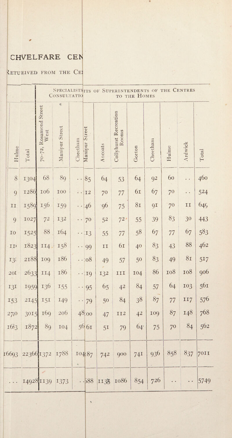 r' * HVELFARE CEN ^.ETUEIVED FROM THE Ce Specialists CONSULTATIO its of Superintendents of the Centres to the Homes 0) a a h-i 1 f -H 03 O H 70-72, Rosamond Street West Manipur Street Pi i*H 03 rC 4—* 0 ; Manipur Street An coats Collyhurst Recreation Rooms c 0 -*-1 O O o3 <L> <D u i <u s s Ardwick -*-* O Lh w 8 1304 ! 68 1 89 • • 85 64 53 64 ■ 92 60 • • 460 9 1286 106 100 • • 12 7° 77 6l 67 70 • • 524 ii 1589 156 159 • • 46 96 75 8l 91 70 II 649 9 1027 72 132 • • 70 52 72* 55 39 83 30 443 10 1525 88 164 ♦ • 13 55 77 58 67 77 67 583 id 1823 114 158 • • 99 11 61 40 83 43 88 462 i3[ 2188 109 l86 • • :o8 49 57 50 83 49 81 5i7 201 2633 114 186 • • 19 132 hi 104 86 108 108 906 I3I 1959 136 155 • • 95 65 42 84 57 64 103 561 153 2145 151 : 149 • • 79 50 84 38 87 77 117 576 27)0 3015 169 ; 206 48 too 47 112 42 109 87 148 768 163 1872 89 104 56 61 5i : 79 64' 75 7° 84 562 16693 2236(1 >1372 1788 104 87 742 900 741 936 858 837 7011 . .. 1492^ L139 1373 • • 388 113s 1086 854 726 • • » ** 5749