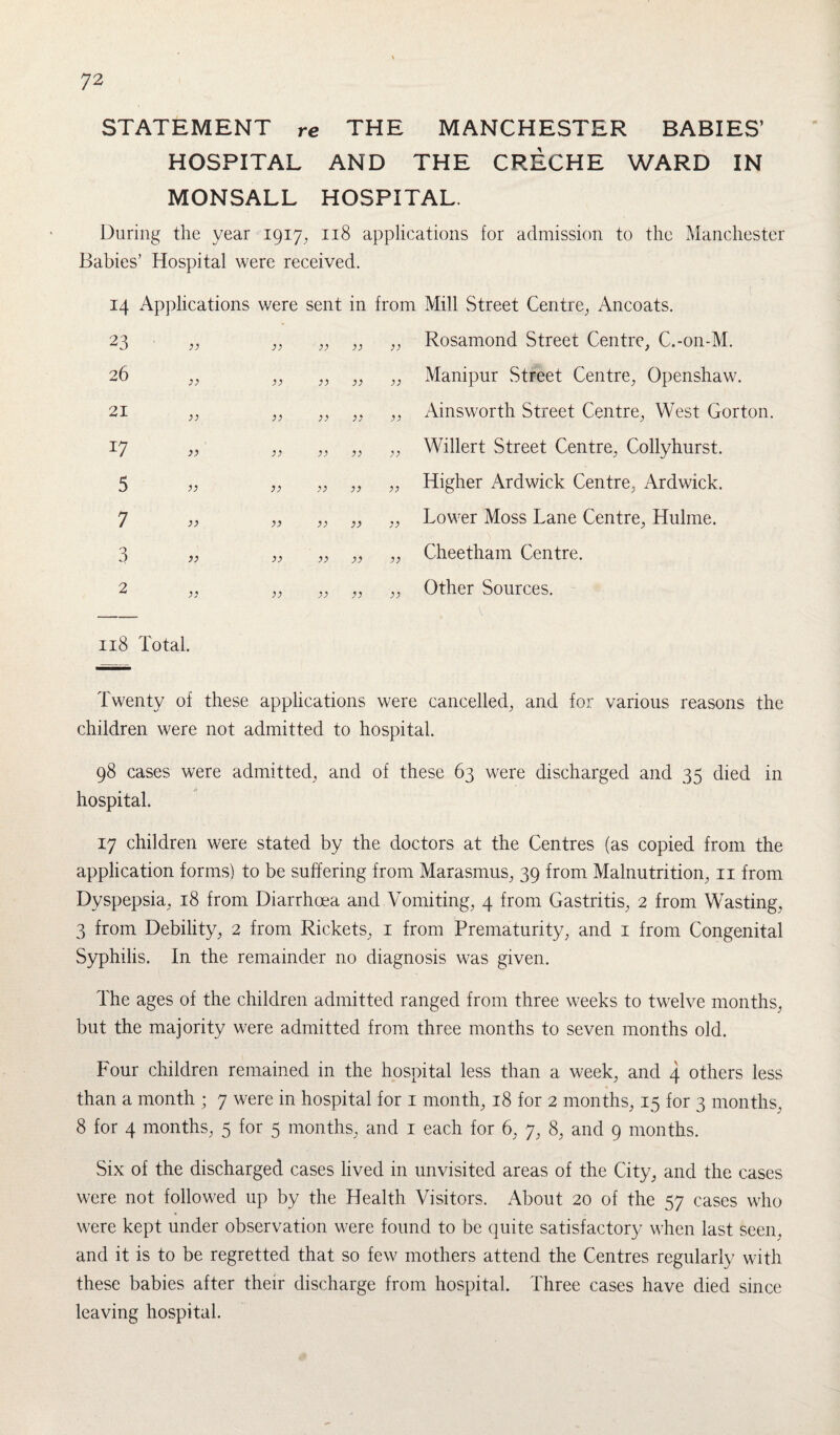 STATEMENT re THE MANCHESTER BABIES’ HOSPITAL AND THE CRECHE WARD IN MONSALL HOSPITAL. During the year 1917, 118 applications for admission to the Manchester Babies’ Hospital were received. 14 Applications were sent in from Mill Street Centre, Ancoats. 23 }) 33 33 33 Rosamond Street Centre, C.-on-M. 26 )) 33 33 33 Manipur Street Centre, Openshaw. 21 }} 33 33 33 Ainsworth Street Centre, West Gorton. )> 33 33 33 Willert Street Centre, Collyhurst. 5 }} 33 33 33 Higher Ardwick Centre, Ardwick. 7 33 33 33 Lower Moss Lane Centre, Hulme. 3 >3 >) 33 33 33 Cheetham Centre. 2 )} 33 33 33 Other Sources. 118 Total. Twenty of these applications were cancelled, and for various reasons the children were not admitted to hospital. 98 cases were admitted, and of these 63 were discharged and 35 died in hospital. 17 children were stated by the doctors at the Centres (as copied from the application forms) to be suffering from Marasmus, 39 from Malnutrition, 11 from Dyspepsia, 18 from Diarrhoea and Vomiting, 4 from Gastritis, 2 from Wasting, 3 from Debility, 2 from Rickets, 1 from Prematurity, and 1 from Congenital Syphilis. In the remainder no diagnosis was given. The ages of the children admitted ranged from three weeks to twelve months, but the majority were admitted from three months to seven months old. Four children remained in the hospital less than a week, and 4 others less than a month ; 7 were in hospital for 1 month, 18 for 2 months, 15 for 3 months, 8 for 4 months, 5 for 5 months, and 1 each for 6, 7, 8, and 9 months. Six of the discharged cases lived in unvisited areas of the City, and the cases were not followed up by the Health Visitors. About 20 of the 57 cases who were kept under observation were found to be quite satisfactory when last seen, and it is to be regretted that so few mothers attend the Centres regularly with these babies after their discharge from hospital. Three cases have died since leaving hospital.