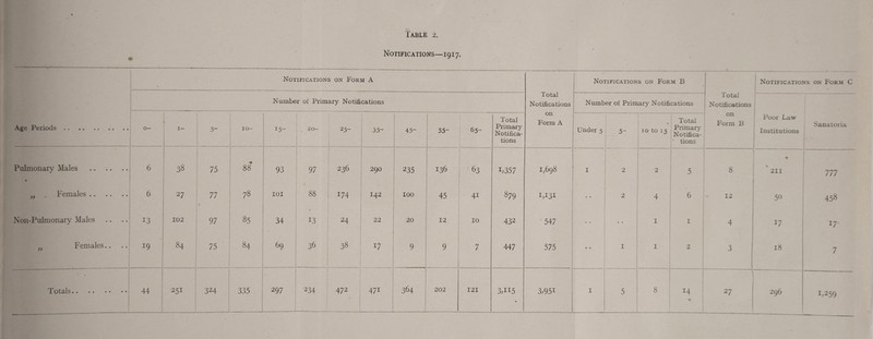 Table 2. N OTIFIC ATIONS—1917. Notifications on Form A Notifications on Form B Notifications on Form C Number of Primary Notifications Total Notifications Number of Primary Notifications Total Notifications Age Periods. O— 1- 5- IO- 15- 20- 25- 35- [ 45- [ 55- 65- Total Primary Notifica¬ tions on Form A Under 5 5- f 10 to 15 Total Primary Notifica- ' tions on Form B Poor Law Institutions Sanatoria Pulmonary Males . • 6 1 38 75 88 93 97 236 290 235 136 63 T357 1,698 I 2 2 5 8 % ” 211 777 }y . Females. 6 27 77 » 78 101 88 174 142 100 45 4i 879 1,131 2 4 6 12 50 458 Non-Pulmonary Males *3 102 97 85 34 13 24 22 20 12 10 432 547 • • I 1 4 17 17 Females.. 19 84 75 84 69 36 38 17 9 9 7 447 575 • • I I 2 3 18 7 Totals. 44 251 324 335 297 234 472 471 364 202 121 3,IX5 • 3,951 I 5 8 14 27 296 i>259