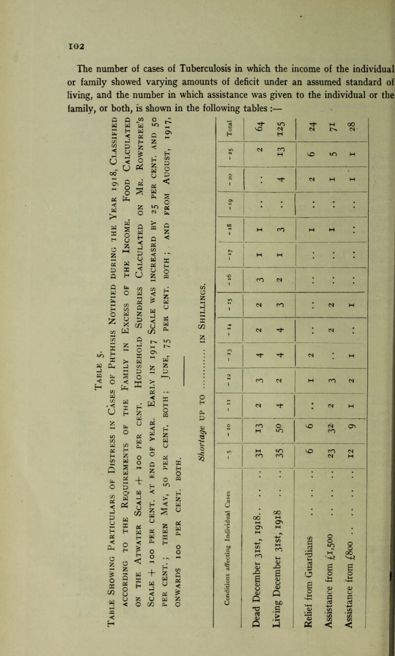 The number of cases of Tuberculosis in which the income of the individual or family showed varying amounts of deficit under an assumed standard of living, and the number in which assistance was given to the individual or the family, or both, is shown in the following tables :— t/2 a q p p ~p rr h w ± < x. P P U P < - r u z o CM oo „ Cj aS 2s o X < P > o X p & h (/) p o p < CC P a o </2 i p p a < H p . < U < w V2 C/2 p x H (/) u. O p u c cc C/2 C* p X o o P o z X 2 a 2 + 3 Z bl O X bl X o m O' bl a5 o C/3 > < H x < bl I H O z £ o X in < £ H < X bl lb O O + bl 3 < U cn H Z bl O X < z U-) P o N p w a BY Q bl 2 o u H Q < 2 HH a 3 X c/2 < u P 2 THE p < U P u 2 H O X u. cn C/2 ,. (A O bl < r* o > 2 2 C/2 C/2 bl s 1x3 Q Z P j U P P U X w 3 C/3 < U cn PER X in a U-) 2 2 P o ON a *5 >• bl P P 1/5 Jr 2 •— 3 P O H—* < X > P S' o <a Tf- vO M 1 00 o 50 Cl Cl Cl H | H tD M CO M 50 VO H 0 1 • Cl M M O' . . 1 ’ ' ' • 00 1 H CO M M • t>. 1 1 H w * • o 1 CO Cl • • • m 1 Cl CO Cl H 1 Cl Cl • ro 1 xf Cl • M N 1 CO Cl H CO Cl M 1 Cl • Cl M o CO o 50 Cl O' 1 M »o CO in M VO o CO Cl 1 CO CO Cl M . • V • • fi u oo 3 oo t-f ~o ►H 05 O' -1 -a ■ ^ c o ex c u C/2 M CO 02 M CO l-i a o VO ►H 8 00 t l-i CJ CJ JO 2 s & UB e JO £ £ CJ o o 1-1 O u CJ o OJ s QJ CJ T5 i CJ Q Q o 1-1 CJ P p c CJ CJO a T3 c CJ (/) •*-» c/2 C« CJ > 'S • </) • •—• (/i C/2 1 q ^ 1 0£ < < 1