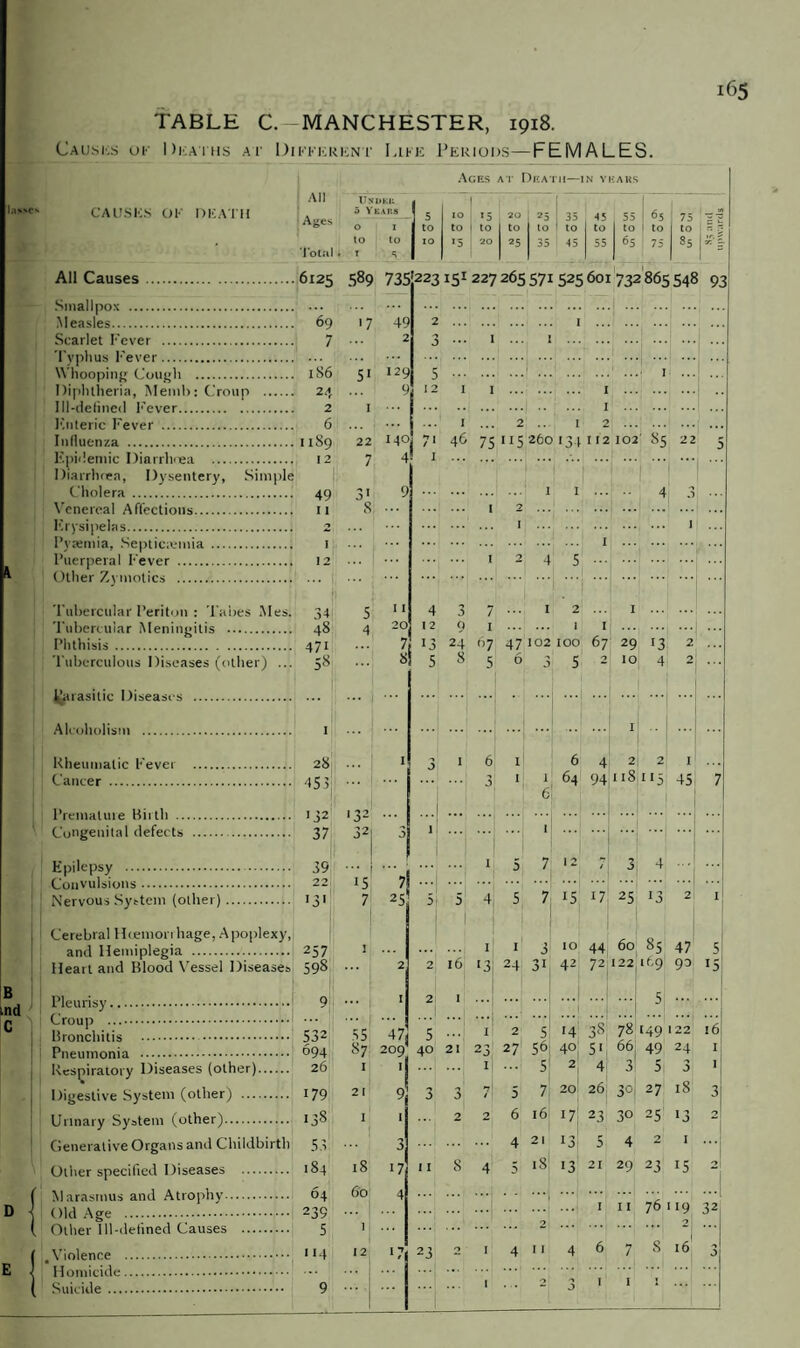 TABLE C.-MANCHESTER, 1918. CAUSES OK DEATHS A I' DIFFERENT LlKE PERIODS—FEMALES. Ages at Death—in years DEATH All Ages Under 5 Years 1 5 IO r5 to 20 2 5 35 to 45 to 55 to 65 to 75 to 0 1 t0 to to to Total. to to T S 10 15 20 25 35 45 55 65 75 25 All Causes.6125 589 735 223151 227 265 571 525 601 732 865 548 93 Measles. 69 >7 49 Scarlet Fever . 7 2 Typhus Fever. Whooping Cough . 186 51 129 Diphtheria, Memb: Croup . 24 9 Ill-defined Fever. 2 I Knteric Fever . 6 ... Influenza . 1189 22 MO Epidemic Diarrhoea . 12 7 4 Diarrhoea, Dysentery, Simple Cholera . 1.' 49 .31 9 Venereal Affections. I 1 8 ... Erysipelas. 2 Pyaemia, Septicaemia. I Puerperal Fever . 12 Other Zymotics . 2 . 1 3 ... 1 ... 1 ... 12 I I . I ... 1 ... 2 .. 1 2 71 46 75 115 260 134 112 1 ... .. 102 85 22 5 . 1 2 1 1 ... •* n ■■■ 4 3 I . ... I . I . i 2 4 5 .... . Tubercular Periton : Tabes Mes. 34 5 11 Tubercular Meningitis . 48 4 20 Phthisis . 47i 7 Tuberculous Diseases (other) ... 58 8 I’arasitic Diseases . Alcoholism . 1 28 1 Cancer . 453 Premature Birth . >J 2 '32 Congenital defects . 37 32 3 Epilepsy .. 39 j Convulsions. 22 15 7 Nervous System (other). 13' 7 25 Cerebral Hcemorihage, Apoplexy, and Hemiplegia . 257 I Heart and Blood Vessel Diseases 598 2 0 1 ... ... 47 Bronchitis .. 532 55 Pneumonia . 694 87 209* Respiratory Diseases (other). 26 1 if Digestive System (other) . 179 21 9 Urinary System (other). 138 I 1 Generative Organs and Childbirth 53 3 Ollier specified Diseases . .84 18 17 Marasmus and Atrophy. 64 60 4 Old Age . 239 Other Ill-defined Causes . 5 1 114 12 17 Homicide. Suicide. 9 4 3 12 9 13 24 5 8 7 I 67 5 I 2 ... . I I 47 102 100 67 6 3 5 2 1 ... 29 <3 10 4 V . I1 .. 2 2 Il8 II5 | j 2 2 I 45 ... 7 3 > 6 3 1 1 6 6 4 64 94 1 ... 1 3 7 ,3 4::: 5i 5 I 4 5 7 !5 47 25 ‘3 2 1 1 1 3 10 44 60 85 47 5 2 16 ‘3 24 31 42 72 122 if-9 90 •5 ...i S ■ | 5 I 2 5 '4' 3s 78 149 22 l6 40 21 23 27 59 4° 5‘ 66 49 24 I I 5 2 4 3 5 3 I 3 3 •7 / 5 7 20; 26 3°‘ 27 18 3 2 2 6 16 17 23 30 25 >3 2 4 21 13! 5 4 2 ' 11 8 4 5 is 13 21 29 23 i5 0 I II 76 I IQ 32 2 21 23 2 I 4 I I 4 6 7 8 16 -> 0 . I 2 31 1 : ...