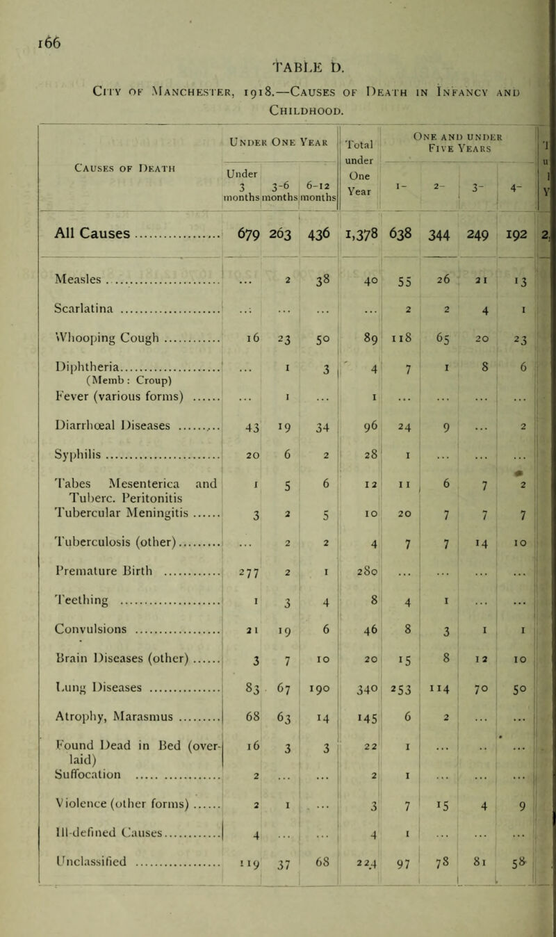 TABLE D. City ok Manchester, 1918.—Causes of Death in Infancy and Childhood. Under One Year Total under One Year One and under Five Years '1 Causes of Death Under •J months 3-6 months 6-12 months I- 2- 3~ 4- u '! All Causes. 679 203 436 1,378 638 344 249 192 , 1 Measles. ... 2 38 40 55 26 2 1 *3 Scarlatina . ... 2 2 4 I Whooping Cough . 16 23 50 89 118 65 20 23 Diphtheria. I 3 4 7 1 8 6 (Memb: Croup) Fever (various forms) . ... 1 ... I ... ... ... Diarrhceal Diseases . 43 34 96 24 9 ... 2 Syphilis. 20 6 2 28 1 m Tabes Mesenterica and I 5 6 I 2 I I 6 7 2 Tuberc. Peritonitis Tubercular Meningitis. 3 2 5 IO 20 7 7 7 Tuberculosis (other). ... 2 2 4 7 7 14 IO Premature Birth . 277 2 I 280 ... ... ... ... Teething . I 3 4 8 4 I ... ... Convulsions . 21 19 6 46 8 3 1 I Brain Diseases (other). 3 7 10 20 15 8 12 IO Lung Diseases . 83 67 190 340 253 114 70 50 Atrophy, Marasmus . 68 63 M 145 6 2 ... Found Dead in Bed (over- 16 3 3 22 X • laid) Suffocation . 2 ... 2 1 ... ... Violence (other forms). 2 1 - ••• 3 7 15 4 9 Ill-defined Causes. 4 ... 4 1 ... 1 Unclassified . !I9 37 68 224 97 78 _ 81 5»