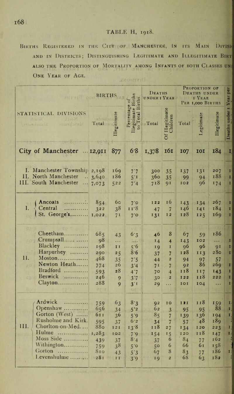 TABLE H, 1918. Bikths Registered in the City of Manchester, In its Main i>1 visl« and in Districts; Distinguishing Legitimate and Illegitimate Birt also the Proportion of Mortality among Infants of both Classes uni One Year of Age. STATISTICAL DIVISIONS BIRTHS Percentage of Illegitimate Births to Total Births Deaths under 1 Year Proportion or Deaths under 1 Year Per 1,000 Births Deaths under 1 Year per Total Illegitimate 1 Of Illegitimate Children i Legitimate Illegitimate City of Manchester ... 12,911 00 6 8 1,378 l6l 107 101 I84 I I. Manchester Township 2,198 169 7'7 3°o 35 137 I31 207 I 11. North Manchester .. 3,640 186 5' 360 35 99 94 188 I III. South Manchester ... 7,073 522 7'4 718 91 102 96 1 74 I j Ancoats . 854 60 7'o 122 16 M3 134 267 I 1. < Central . 322 38 1 r8 47 7 146 141 184 I ( St. George’s. 1,022 71 70 131 12 128 125 169 I Cheetham. 685 43 6'3 46 8 67 59 186 Crumpsall. 98 14 4 143 102 I Blackley . I98 11 5’6 19 1 96 96 9i I Harpurhey . 29O 25 8-6 37 7 128 113 280 I 11. Moston. 468 35 7'5 44 2 94 97 57 Newton Heath. 774 26 3’4 7i 7 92 86 269 I Bradford . 593 28 4‘7 7° 4 118 117 M3 I Beswick . 246 9 3'7 30 2 122 118 222 I Clayton. 288 9 3* 29 ... 101 104 ... I Ardwick . 759 63 8’3 92 10 1 21 118 159 I. Openshaw. 656 34 5‘2 62 3 95 95 88 I, Gorton (West) . 611 36 5'9 85 7 139 136 194 I. Kusholme and Kirk. 595 37 62 34 7 57 48 189 III. J Chorlton on-Med. ... 880 121 L3'8 118 27 134 120 223 I. Iluline . 1,283 1 02 7’9 154 15 120 118 147 I. Moss Side . 439 37 84 37 6 ' 84 77 162 4 \V ilhington. 759 38 5’o 50 C 66 61 158 Gorton . 810 43 5'3 67 8 83 77 186 I.