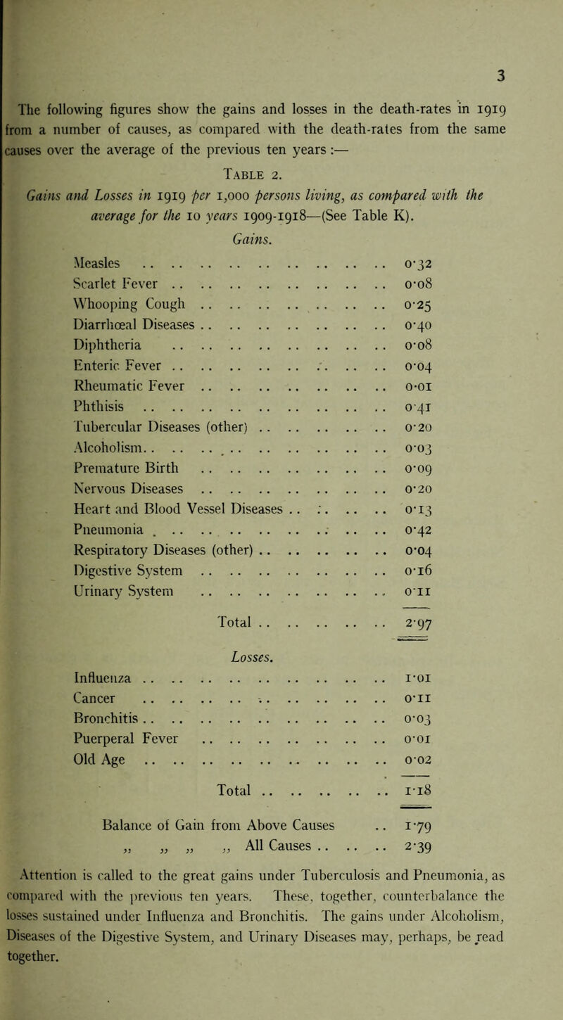 The following figures show the gains and losses in the death-rates in 1919 from a number of causes, as compared with the death-rates from the same causes over the average of the previous ten years :— Table 2. Gains and Losses in 1919 per 1,000 persons living, as compared with the average for the 10 years 1909-1918—(See Table K). Gains. Measles . 0-32 Scarlet Fever. o-o8 Whooping Cough. 0-25 Diarrhoea! Diseases. 0*40 Diphtheria . o-o8 Enteric. Fever. 0-04 Rheumatic Fever. o-oi Phthisis . 041 Tubercular Diseases (other). o-2o Alcoholism._. 0-03 Premature Birth . 0-09 Nervous Diseases . 0-20 Heart and Blood Vessel Diseases .. :. 0-13 Pneumonia .. 0-42 Respiratory Diseases (other). 0-04 Digestive System . 0-16 Urinary System . O'li Total. 2-97 Losses. Influenza. i-oi Cancer . o-n Bronchitis. 0-03 Puerperal Fever . o-or Old Age . 0 02 Total.i-18 Balance of Gain from Above Causes .. 179 „ „ „ „ All Causes. 2-39 Attention is (-ailed to the great gains under Tuberculosis and Pneumonia, as compared with the previous ten years. These, together, counterbalance the losses sustained under Influenza and Bronchitis. The gains under Alcoholism, Diseases of the Digestive System, and Urinary Diseases may, perhaps, be read together.