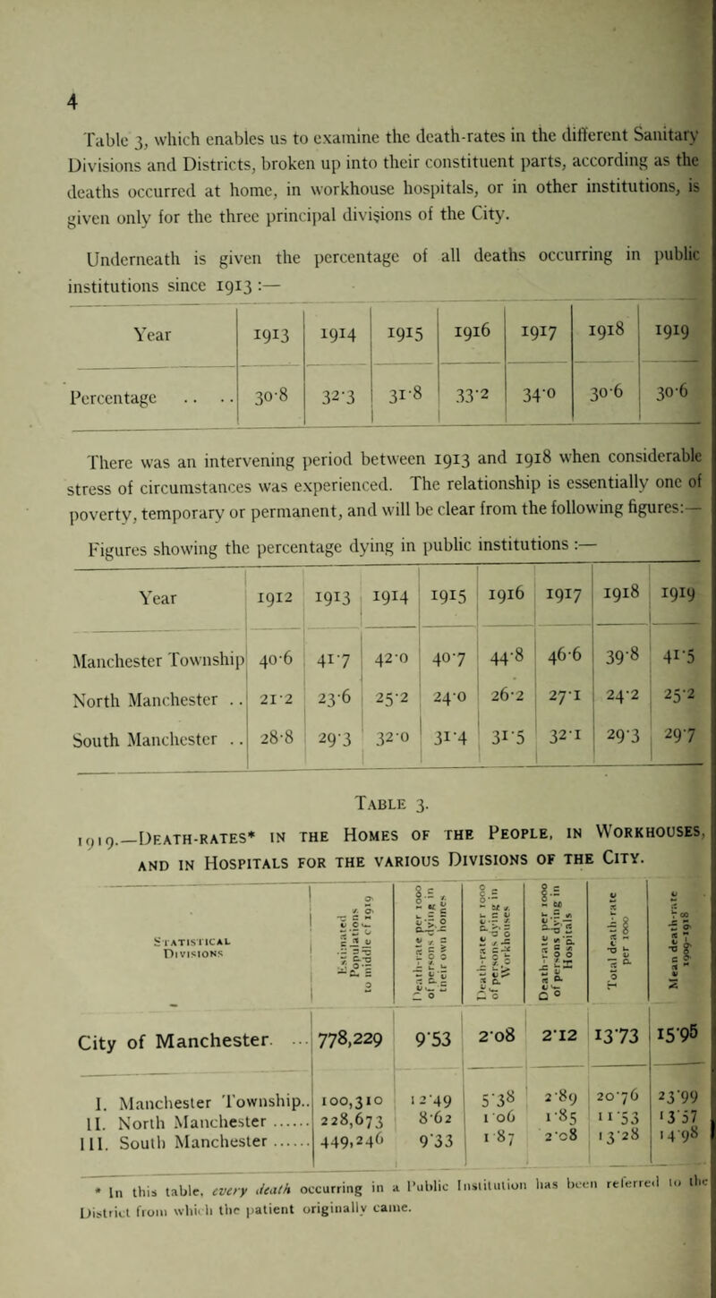 Table 3, which enables us to examine the death-rates in the different Sanitary Divisions and Districts, broken up into their constituent parts, according as the deaths occurred at home, in workhouse hospitals, or in other institutions, is given only for the three principal divisions of the City. Underneath is given the percentage of all deaths occurring in public institutions since 1913 Year I9J3 1914 1915 1916 1917 1918 1919 Percentage .. .. 30-8 32-3 31-8 _ 33’2 34’0 306 30-6 There was an intervening period between 1913 and 19*8 hen considerable stress of circumstances was experienced. The relationship is essentially one of poverty, temporary or permanent, and will be clear from the following figures:— Figures showing the percentage dying in public institutions Year 1912 I9I3 1914 1915 1916 1917 1918 I9I9 Manchester Township 406 417 420 407 44-8 466 39’8 415 North Manchester .. 212 236 25-2 240 26-2 27-1 24-2 25'2 South Manchester .. 28-8 293 320 3i'4 3i'5 321 293 297 Table 3. 1919.—Death-rates* in the Homes of the People, in Workhouses, and in Hospitals for the various Divisions of the City. ! 1 Statistical Divisions Estimated Populations to middle cf 1919 8.S , S v. g £00 i t >. ai'l Z. 0 0 _ c - 0* - M <t. u C V V T * m b 0 b • .0 ■s 6# 2 * Q c Death-rate per 1000 of persons dying in Hospitals 0 X x i c u V 5 a 0 1373 V X 7 00 *£ 3* x 7 ■Sf s- A) 2 1595 City of Manchester. 778,229 953 208 212 — -- 1 Manchester Township.. 100,310 12-49 5‘38 2 89 2076 2399 11. North Manchester. 228,673 862 1 06 185 11 53 1357 111. South Manchester. 449,246 9‘33 1 87 2'c8 1328 14-98 • In this table, every death occurring in a l’ublic Institution lias been referre.l to Ac District front which the patient originally came.