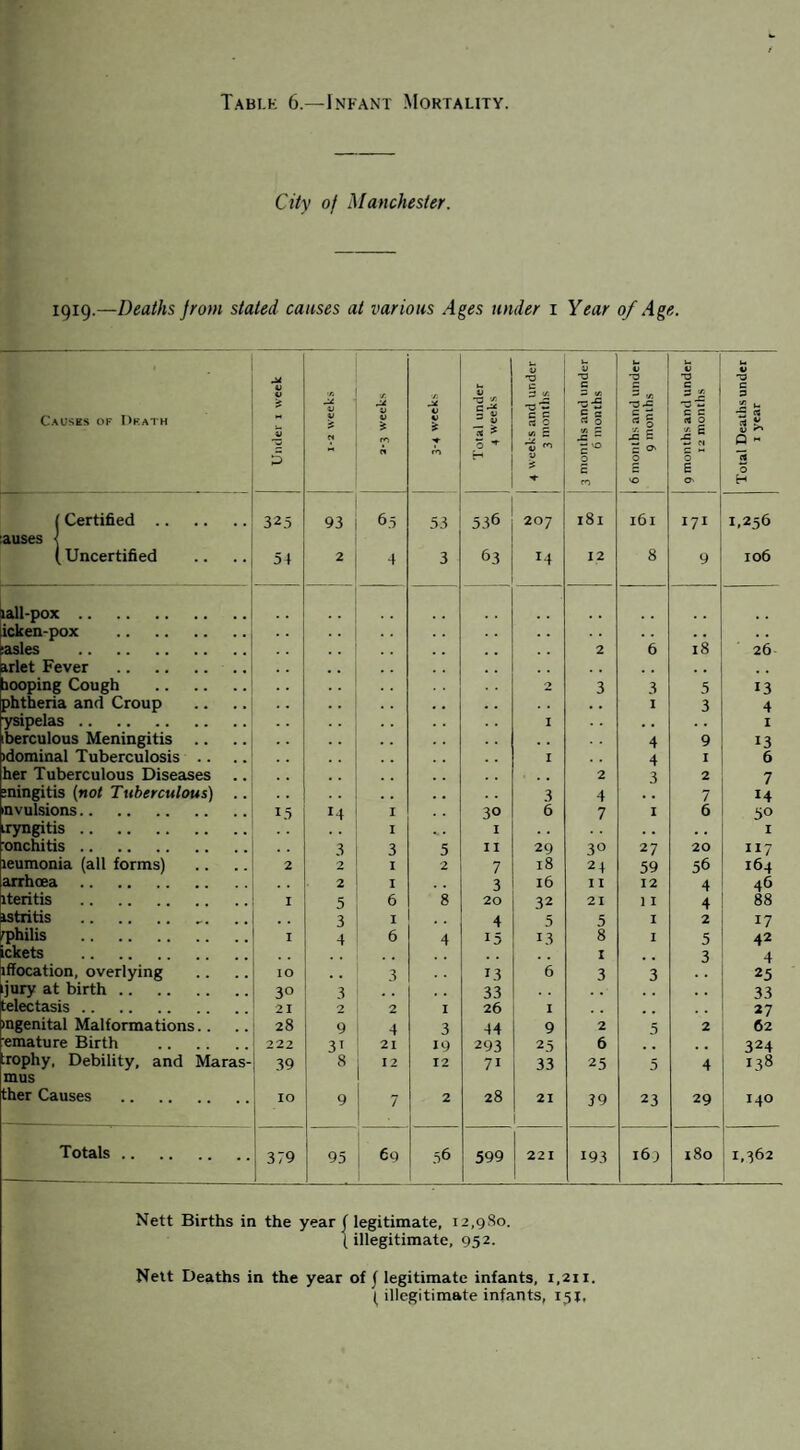 Table 6.—Infant Mortality. City of Manchester. 1919.—Deaths from stated causes at various Ages under 1 Year of Age. Causes of Death M V V J5 5 'Ji -X V V « </: rU. V V z r0 « ■A C V £ A) Total under 4 weeks j 4 weeks and under 3 months 1 1 3 months and under 1 6 months 6 months and under | 9 months 9 months and under 12 months 1_, Total Deaths under 1 year I Certified. 325 93 65 53 536 207 181 l6l 171 1.256 auses 4 (Uncertified 54 2 4 3 63 14 12 8 9 106 all-pox. icken-pox . . . . . . . asles . .. . . 2 6 18 26 arlet Fever . . . . . looping Cough . 2 3 3 5 13 phtheria and Croup . . .. . . I 3 4 ysipelas. I . . . . I berculous Meningitis .. . . 4 9 13 idominal Tuberculosis .. I 4 I 6 her Tuberculous Diseases .. . . 2 3 2 7 :ningitis (not Tuberculous) .. . . .. 3 4 7 M avulsions. 15 14 I 30 6 7 I 6 50 iryngitis. . . I I . . . . 1 onchitis. 3 3 5 II 29 3° 27 20 117 leumonia (all forms) 2 2 I 2 7 18 24 59 56 164 arrhcea. 2 I 3 16 I I 12 4 46 iteritis . I 5 6 8 20 32 21 11 4 88 astritis . 3 I 4 5 5 I 2 17 /philis I 4 6 4 15 13 8 I 5 42 ickets . . , I . 3 4 iffocation, overlying IO . . 3 13 6 3 3 25 (jury at birth. 3° 3 t . 33 . , . . . . 33 telectasis. 21 2 2 I 26 I . , , , 27 mgenital Malformations.. 28 9 4 3 44 9 2 5 2 62 emature Birth . 222 3> 21 19 293 25 6 .. . . 324 :rophy, Debility, and Maras- 39 8 12 12 71 33 25 5 4 138 mus ther Causes . IO 9 7 2 28 21 39 23 29 140 Totals. 379 95 69 56 599 221 193 i6j 180 1,362 Nett Births in the year (legitimate, 12,980. (illegitimate, 952. Nett Deaths in the year of f legitimate infants, 1,211. ( illegitimate infants, 151,