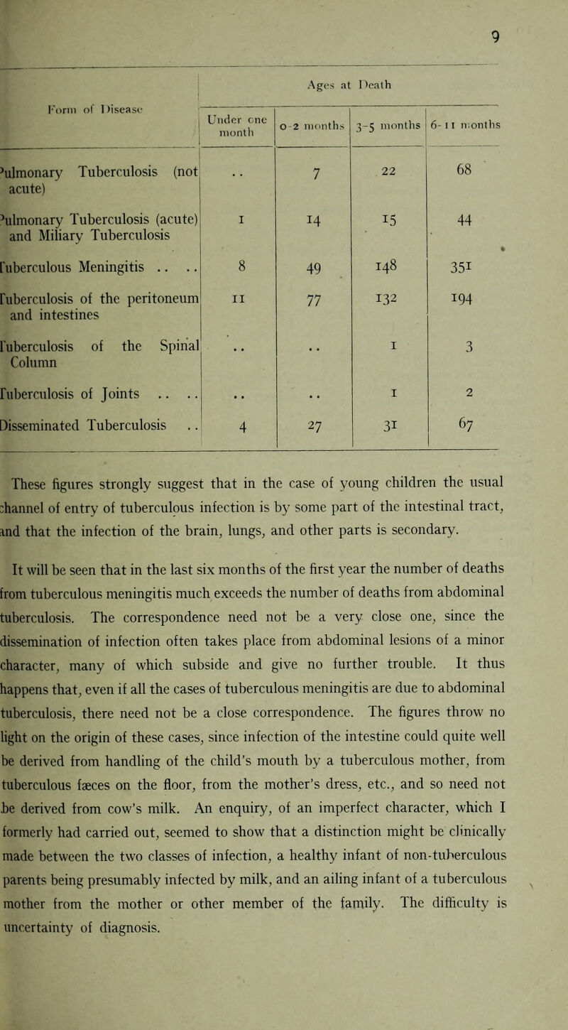Ages at Death l-orm of Disease Under cne month 0 2 months 3-5 months 6-11 months hilmonary Tuberculosis (not acute) 7 22 68 hilmonary Tuberculosis (acute) and Miliary Tuberculosis I i4 15 44 'uberculous Meningitis .. .. 8 49 148 35i tuberculosis of the peritoneum and intestines n 77 132 194 fuberculosis of the Spinal Column I 3 tuberculosis of Joints • • • • I 2 Disseminated Tuberculosis 4 27 31 67 These figures strongly suggest that in the case of young children the usual channel of entry of tuberculous infection is by some part of the intestinal tract, and that the infection of the brain, lungs, and other parts is secondary. It will be seen that in the last six months of the first year the number of deaths from tuberculous meningitis much exceeds the number of deaths from abdominal tuberculosis. The correspondence need not be a very close one, since the dissemination of infection often takes place from abdominal lesions of a minor character, many of which subside and give no further trouble. It thus happens that, even if all the cases of tuberculous meningitis are due to abdominal tuberculosis, there need not be a close correspondence. The figures throw no light on the origin of these cases, since infection of the intestine could quite well be derived from handling of the child’s mouth by a tuberculous mother, from tuberculous faeces on the floor, from the mother’s dress, etc., and so need not be derived from cow’s milk. An enquiry, of an imperfect character, which I formerly had carried out, seemed to show that a distinction might be clinically made between the two classes of infection, a healthy infant of non-tuberculous parents being presumably infected by milk, and an ailing infant of a tuberculous mother from the mother or other member of the family. The difficulty is uncertainty of diagnosis.