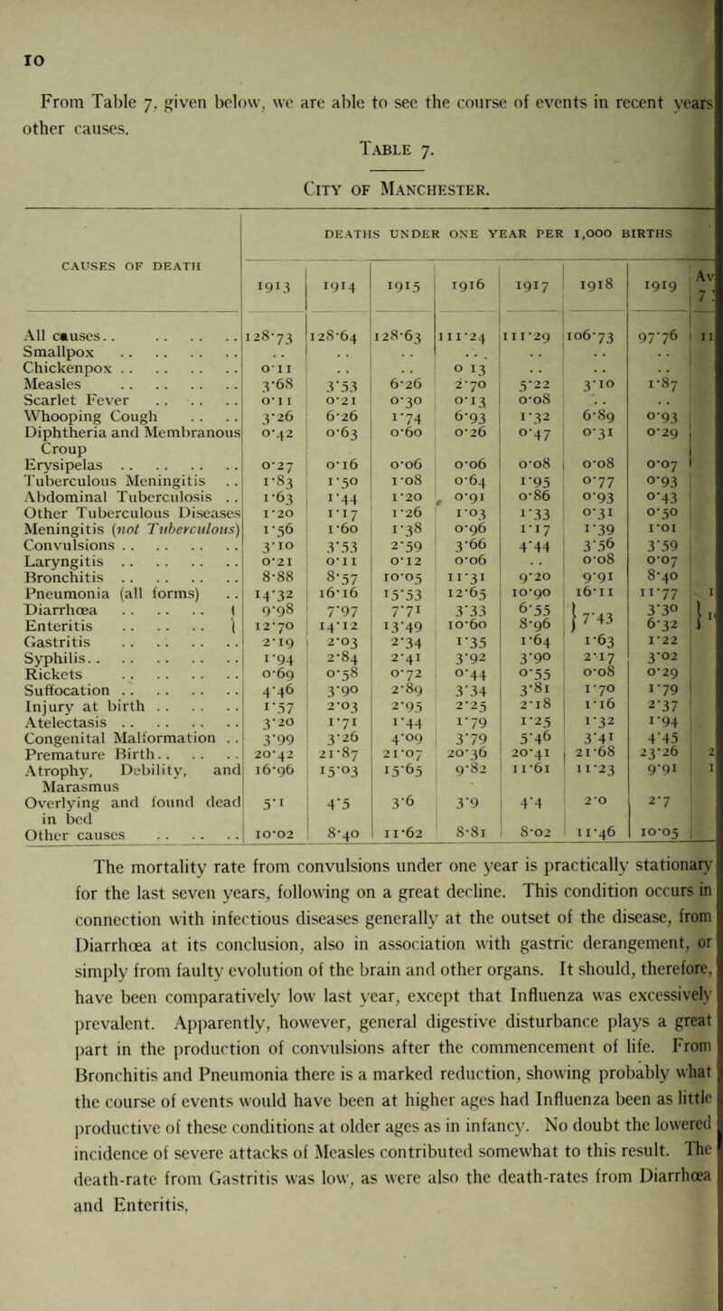From Table 7, given below, we are able to see the course of events in recent vears other causes. Table 7. City of Manchester. DEATHS UNDER ONE YEAR PER 1,000 BIRTHS CAUSES or DEATH I9M 1914 1915 1916 1917 1918 1919 Av 7 : All causes.. . I2®'73 128*64 128*63 I I 1*24 I I 1*29 106*73 97*76 11 Smallpox . Chickenpox. Oil 0 LI 1*8*7 Measles . 3-68 3‘53 6*26 2*70 3 22 3*io Scarlet Fever . O* I I 0*21 0*30 0*13 0*08 Whooping Cough 3-26 6*26 i'74 6*93 1*32 6*89 o*93 Diphtheria and Membranous 0*42 0*63 o*6o 0*26 0*47 °*3X 0*29 Croup Erysipelas. 0-27 0*16 0*06 0*06 0*08 0*08 0*07 Tuberculous Meningitis 1-83 1 *50 1 *08 0*64 1 95 0*77 °93 Abdominal Tuberculosis .. 1-63 1‘44 1*20 , 0*91 o*86 °93 °43 Other Tuberculous Diseases 1*20 ri? 1 *26 1 03 1 33 o*3I 0*50 Meningitis (not Tuberculous) 1-56 i*6o i*38 0*96 i-i7 1 39 1*01 Convulsions. 3'10 3'5 3 2*59 3*66 4'44 3 36 3'59 Laryngitis. 0*21 o*n 0*12 0*06 0*08 0*07 Bronchitis. 8-88 8-57 10*05 11*31 9*20 9*91 S*40 Pneumonia (all forms) I4'32 16*16 I5‘53 12*65 10*90 1611 n*77 I Diarrhoea . 1 Enteritis . } Gastritis . 998 7‘97 7‘7I 3 33 635 } 743 1*63 33° 1' I2*70 2*19 14*12 2*03 J3'49 2’34 io*6o i-35 8*96 1*64 6*32 1*22 Syphilis. 1-94 2*84 2*41 3'92 39» 2*17 3*02 Rickets . 0-69 0*38 0*72 0*44 °55 0*08 0*29 Suffocation. 4-46 3*90 2*89 3’ 34 3*Si 1*70 1 79 Injury at birth. 1 ‘57 2*03 2'93 2*25 2*18 I*l6 2'37 Atelectasis. 3*20 I‘7I i'44 1*79 1*23 1*32 1*94 Congenital Malformation . . 3'99 3*26 4*09 3‘79 546 3'4T 4'45 Premature Birth. 2042 21*87 21*07 20*36 20*41 21*68 23'26 2 Atrophy, Debility, and 16*96 I5'°3 i5'65 9*82 1 i*6i 11*23 9*91 1 Marasmus Overlying and found dead 4'5 3*6 3'9 4'4 2*0 2*7 in bed Other causes . 10*02 8*40 11*62 8*8i 8*02 11 *46 1005 The mortality rate from convulsions under one year is practically stationary for the last seven years, following on a great decline. This condition occurs in connection with infectious diseases generally at the outset of the disease, from Diarrhoea at its conclusion, also in association with gastric derangement, or simply from faulty evolution of the brain and other organs. It should, therefore, have been comparatively low last year, except that Influenza was excessively prevalent. Apparently, however, general digestive disturbance plays a great part in the production of convulsions after the commencement of life. From Bronchitis and Pneumonia there is a marked reduction, showing probably what the course of events would have been at higher ages had Influenza been as little productive of these conditions at older ages as in infancy. No doubt the lowered incidence of severe attacks of Measles contributed somewhat to this result. The death-rate from Gastritis was low, as were also the death-rates from Diarrhoea and Enteritis.