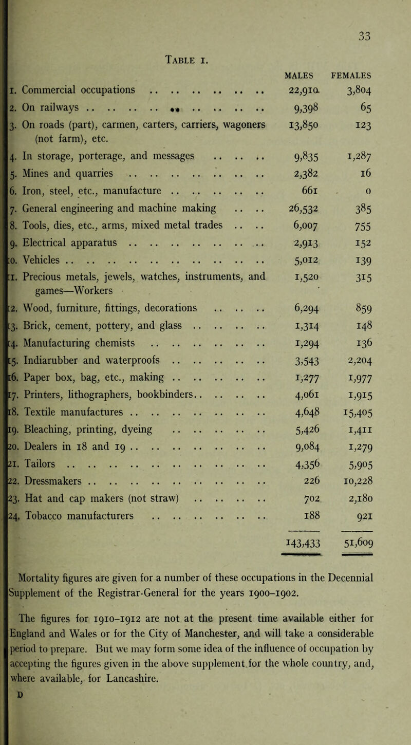 Table i. MALES FEMALES 1. Commercial occupations . 22,910. 3,804 2. On railways. 9,398 65 3. On roads (part), carmen, carters, carriers, wagoners 13,850 123 (not farm), etc. 4. In storage, porterage, and messages . 9,835 1,287 5. Mines and quarries . 2,382 16 6. Iron, steel, etc., manufacture. 661 0 7. General engineering and machine making .. .. 26,532 385 8. Tools, dies, etc., arms, mixed metal trades .. .. 6,007 755 9. Electrical apparatus. 2,913 152 :o. Vehicles. 5,012 139 :i. Precious metals, jewels, watches, instruments, and 1,520 315 games—Workers 2. Wood, furniture, fittings, decorations .. .. .. 6,294 859 :3. Brick, cement, pottery, and glass. *. 1,314 148 [4. Manufacturing chemists . 1,294 136 [5. Indiarubber and waterproofs. 3,543 2,204 [6. Paper box, bag, etc., making. 1,277 I,977 [7. Printers, lithographers, bookbinders. 4,061 1,915 [8. Textile manufactures. 4,648 15,405 19. Bleaching, printing, dyeing . 5,426 1,411 20. Dealers in 18 and 19. 9,084 1,279 21. Tailors. 4,356 5,9°5 22. Dressmakers. 226 10,228 23. Hat and cap makers (not straw) . 702 2,180 24. Tobacco manufacturers . 188 921 143,433 51,609 Mortality figures are given for a number of these occupations in the Decennial Supplement of the Registrar-General for the years 1900-1902. The figures for 1910-1912 are not at the present time available either for England and Wales or for the City of Manchester, and will take a considerable period to prepare. But we may form some idea of the influence of occupation by accepting the figures given in the above supplement.for the whole country, and, where available, for Lancashire. D