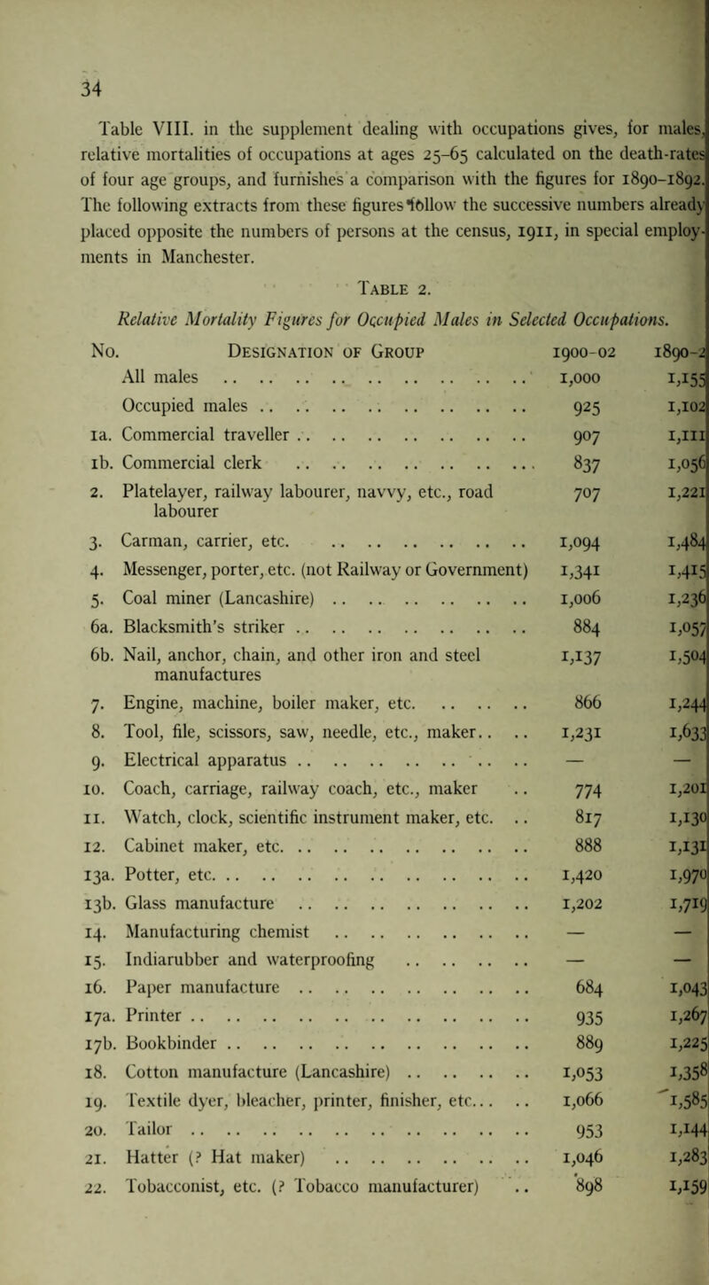 Tabic VIII. in the supplement dealing with occupations gives, for males, relative mortalities of occupations at ages 25-65 calculated on the death-rates of four age groups, and furnishes a comparison with the figures for 1890-1892. The following extracts from these figures •follow the successive numbers already placed opposite the numbers of persons at the census, 1911, in special employ¬ ments in Manchester. Table 2. Relative Mortality Figures for Occupied Males in Selected Occupations. No. Designation of Group All males . Occupied males .. .. . ia. Commercial traveller .. ib. Commercial clerk . 2. Platelayer, railway labourer, navvy, etc., road labourer 3. Carman, carrier, etc. . 4. Messenger, porter, etc. (not Railway or Government) 5. Coal miner (Lancashire). 6a. Blacksmith’s striker. 6b. Nail, anchor, chain, and other iron and steel manufactures 7. Engine, machine, boiler maker, etc. 8. Tool, file, scissors, saw, needle, etc., maker.. 9. Electrical apparatus. to. Coach, carriage, railway coach, etc., maker 11. Watch, clock, scientific instrument maker, etc. .. 12. Cabinet maker, etc. 13a. Potter, etc. 13b. Glass manufacture . 14. Manufacturing chemist . 15. Indiarubber and waterproofing . 16. Paper manufacture. 17a. Printer. 17b. Bookbinder. 18. Cotton manufacture (Lancashire). 19. Textile dyer, bleacher, printer, finisher, etc. 20. Tailor. 21. Hatter (? Hat maker) . 22. Tobacconist, etc. (? Tobacco manufacturer) 1900-02 1890-2 1,000 1,155 925 1,102 907 1,hi 837 1,056 707 1,221 1,094 1,484 1,341 1,415 1,006 1,236 884 1,057 1,137 i,504 866 1,244 1,231 1,633 774 1,201 817 1,130 888 1,131 1,420 1,970 1,202 1,719 684 i,043 935 1,267 889 1,225 i,053 1,358 1,066 ^i,585 953 i,i44 1,046 1,283 898 I,i59