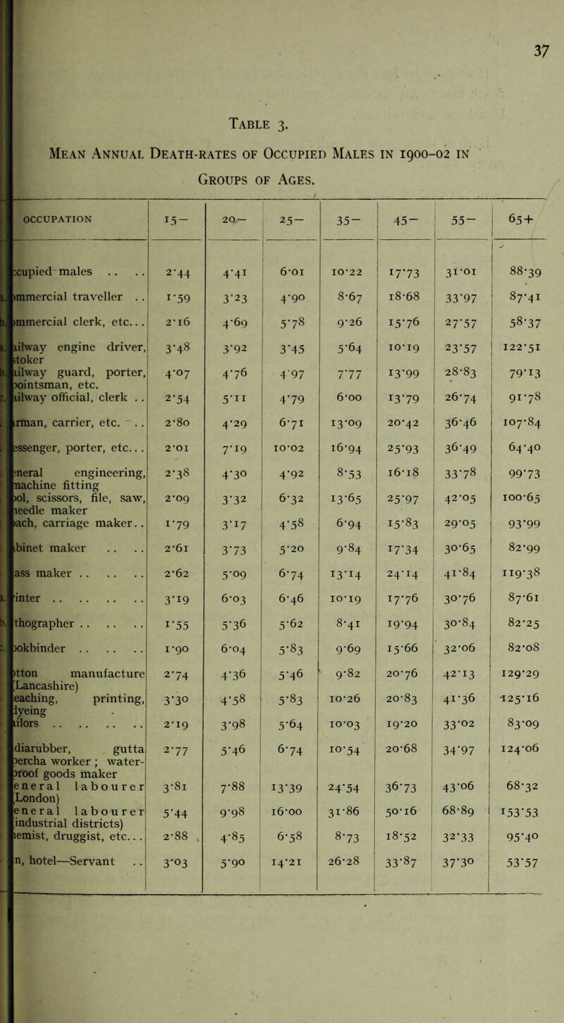 Table 3. Mean Annual Death-rates of Occupied Males in 1900-02 in Groups of Ages. OCCUPATION 15- 20 — 25- 35- 45- 55- 65+ xupied males 2-44 4'4J 6-oi 10-22 1773 31-01 88-39 immcrcial traveller . . i-59 323 4-90 8-67 18-68 33‘97 87-41 iramercial clerk, etc... 2’l6 4 69 578 9-26 15-76 27-57 58-37 lilway engine driver, ;toker 3‘48 3-92 3'45 5’64 10*19 23-57 122-51 lilway guard, porter, )ointsman, etc. 4'°7 476 4'97 777 r3‘99 28-83 79-13 lilway official, clerk .. 2‘54 5'11 479 6-oo 1379 26-74 91-78 rman, carrier, etc. 2-8o 4-29 6-71 13-09 20-42 36-46 107-84 issenger, porter, etc.. . 2*01 7'i9 10-02 16-94 25-93 36-49 64-40 :neral engineering, nachine fitting 2-38 470 4-92 8-53 i6-i8 33-78 99-73 >ol, scissors, file, saw, leedle maker 2*09 372 6-32 13'65 25-97 42-05 100-65 lach, carriage maker.. 179 3-i7 478 6-94 15-83 29-05 93-99 binet maker 2'6i 373 5'2° 9-84 I7-34 30-65 82-99 ass maker. 2*62 5'°9 674 I3'I4 24-14 4i84 119-38 inter. 3‘i9 6‘°3 6-46 10*19 r7-76 30-76 87-61 thographer. 1‘55 576 5-62 8-41 19-94 30-84 82-25 jokbinder. 1*90 6-04 5-83 9-69 15-66 32-06 82-08 itton manufacture Lancashire) 274 476 576 9-82 20-76 42-13 129-29 eaching, printing, lyeing 3-30 478 5-83 10-26 20-83 41-36 125-16 ilors. 2*19 3'98 5'64 10-03 19-20 33'02 83-09 diarubber, gutta )ercha worker ; water¬ proof goods maker 277 576 6-74 1074 20-68 34*97 | 124-06 eneral labourer London) 3-8r 00 00 K. 1379 2474 36-73 43-06 ; 68-32 eneral labourer industrial districts) 5'44 978 i6-oo 31-86 50-16 68-89 i I53-53 lemist, druggist, etc.. . 2-88 4'85 6-58 873 18-52 32-33 95-4° n, hotel—Servant 3'°3 5'9° 14*21 26*28 33-87 37-3° 53-57