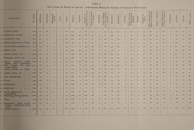 »• The Causes of Death in 1900-02. Table 4. Comparative Mortality Figures in Selected Occupations. OCCUPATION All causes Influenza Alcoholism Rheumatic Fever Gout Cancer Phthisis Diabetes Disease of ervous System Valvular Disease of Heart Aneurism Other Disease af Circulating System Bronchitis Pneumonia Pleurisy >ther Diseases if Respiratory System Hernia l Disease of Liver •+1 r* 0 £ « £ 8 & .2 4> Q > . ■4~i ^ CO 0 flj 23 bo right’s Disease i i ther Diseases of rinary System PI umb ism Accident Suicide Other causes U W 4-> •-< OP ffl 0^ | Occupied males. 925 21 16 7 2 61 175 9 78 33 7 95 53 87 6 19 3 25 26 32 16 1 59 19 , 77 ia. Commercial traveller .. 907 25 21 7 4 67 161 16 88 43 ' 5 87 26 72 8 18 1 59 28 37 25 0 28 25 56 ib. Commercial clerk. 837 23 11 7 2 68 191 11 78 3i 6 82 32 62 5 16 1 24 27 34 15 0 20 24 67 2a. * Railway engine driver, stoker 582 20 3 4 1 48 63 13 67 26 5 70 24 4i 3 11 I 17 14 21 IO 0 69 7 40 2b. Guard, porter, pointman, etc. 771 6 4 1 59 hi 9 64 28 5 80 40 66 4 13 3 16 22 24 13 0 115 10 55 2C. Official, clerk . 7°7 27 6 2 52 I58 16 75 28 8 73 18 37 4 13 2 22 26 30 12 0 3i 12 5° 3- Carman, carrier, etc. 1094 29 18 8 2 71 169 6 81 38 9 104 83 130 7 21 4 22 28 3i 18 0 121 17 77 4- Messenger, porter, etc. I34I 33 32 8 4 79 368 7 84 50 12 122 90 134 6 23 3 32 23 40 20 0 61 23 87 7a. Engine, machine, boiler 886 21 10 9 2 62 157 10 89 32 6 98 50 80 6 18 3 21 21 33 17 0 43 13 65 maker ; fitter ; millwright • 78 7b. Tool, scissors, file, saw, 1231 18 9 8 2 67 353 8 112 35 5 120 99 109 8 34 4 17 28 46 11 9 3° 20 needle maker 38 9- Coach, carriage, etc., maker 774 23 4 9 4 54 124 9 99 26 • 6 77 42 77 6 l7 1 22 22 14 8 27 10 55 [O. Cabinet maker, etc 888 16 15 7 2 75 217 7 65 35 6 83 53 77 5 21 I 24 25 32 16 0 24 25 57 13- Glass manufacture 1202 34 9 2 62 269 16 108 36 10 129 131 102 8 22 0 24 28 49 17 8 32 18 81 [7a. Printer. 935 26 8 5 3 63 290 9 82 37 3 80 44 59 5 13 I 25 28 39 15 2 20 14 64 17b. Lithographer. 910 25 13 — 61 240 3 85 29 3 124 22 48 4 34 — 3° 25 23 9 0 27 27 78 17c. Bookbinder. 889 9 l6 7 4 71 273 3 72 45 ■— 62 64 51 10 38 — 25 25 37 12 0 13 17 15 18. Cotton manufacture .. 1053 22 11 11 1 70 194 10 117 3i 2 J23 88 107 6 15 5 17 3° 14 22 0 33 „ 18 86 19- (Lancashire) Bleaching, printing, dyeing. . 1066 28 11 7 — 79 184 20 109 46 5 120 72 io7 7 18 3 24 33 46 16 0 3i 16 84 SI. Tailor . 953 18 13 4 3 74 236 12 9i 27 6 92 55 65 7 20 2 25 28 4i 18 0 26 21 69 12. Indiarubber, gutta percha worker ; waterproof goods maker General labourer. 971 43 11 I I — 82 236 — 92 26 \4 92 59 84 4 19 0 42 42 39 8 0 26 11 40 *3- 1987 4i 40 IO 3 ' hi 45° 9 154 17 1 ■ , 1 0