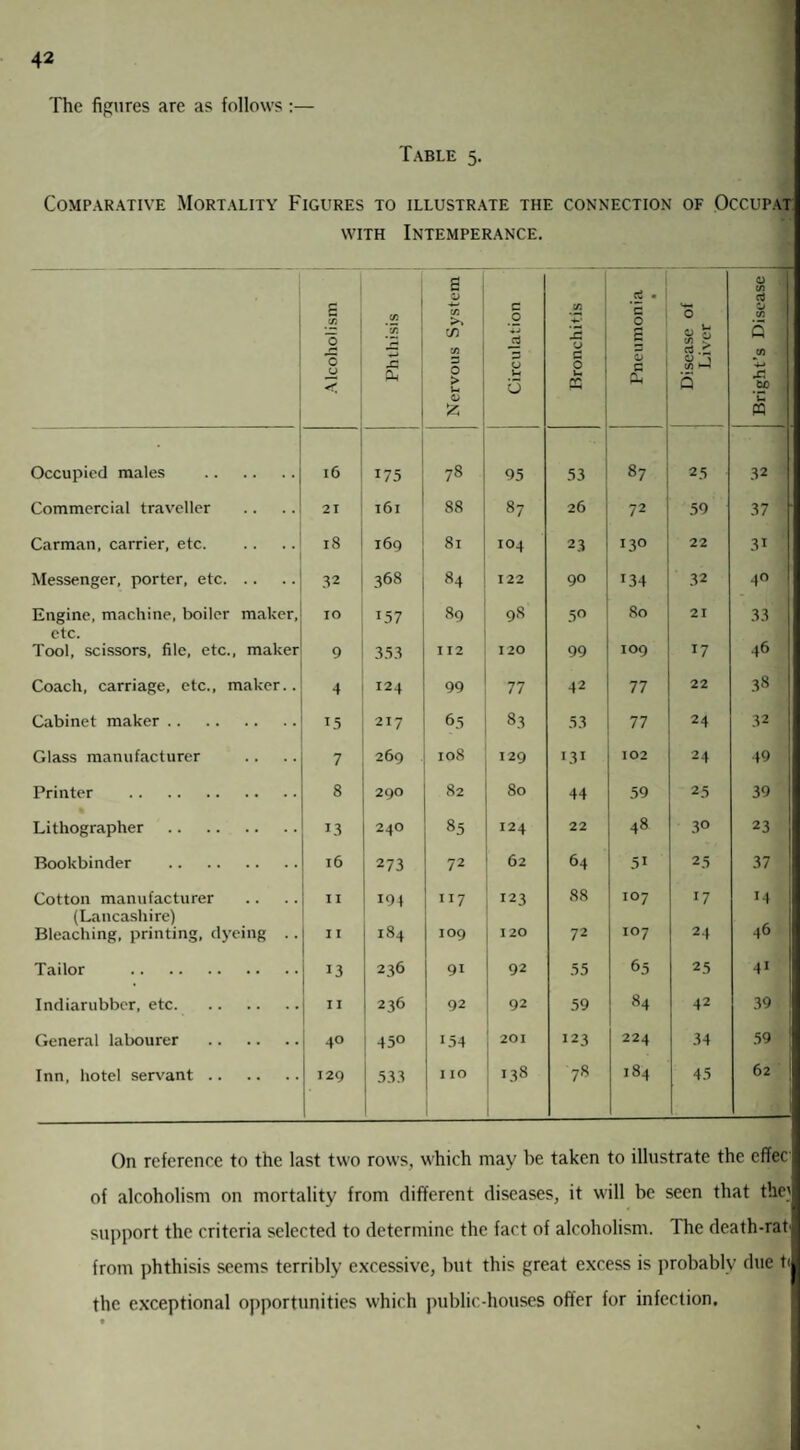The figures are as follows:— Table 5. Comparative Mortality Figures to illustrate the connection of Occupat with Intemperance. Alcoholism Phthisis Nervous System Circulation Bronchitis I Pneumonia • Disease of Liver Bright’s Disease Occupied males . l6 175 78 95 53 87 25 32 Commercial traveller 21 l6l 88 87 26 72 59 37 ' Carman, carrier, etc. 18 169 81 104 23 130 22 31 Messenger, porter, etc. 32 368 84 122 90 r34 32 4° Engine, machine, boiler maker. IO 157 89 9S 5° 80 21 33 etc. 46 Tool, scissors, file, etc., maker 9 353 112 120 99 109 17 Coach, carriage, etc., maker.. 4 124 99 77 42 77 22 38 Cabinet maker. 15 217 65 83 53 77 24 32 Glass manufacturer 7 269 108 129 L3i 102 24 49 Printer . 8 290 82 80 44 59 25 39 Lithographer . LI 240 85 124 22 48 3° 23 Bookbinder . l6 273 72 62 64 51 25 37 Cotton manufacturer I I 194 117 123 88 107 17 14 (Lancashire) I84 46 Bleaching, printing, dyeing .. I I IO9 120 72 x°7 24 Tailor . 13 236 91 92 55 65 25 41 Indiarubber, etc. II 236 92 92 59 84 42 39 General labourer . 4° 450 154 201 123 224 34 59 Inn, hotel servant. 129 533 I IO 138 78 184 45 62 On reference to the last two rows, which may be taken to illustrate the effec of alcoholism on mortality from different diseases, it will be seen that the' support the criteria selected to determine the fact of alcoholism. The death-rati from phthisis seems terribly excessive, but this great excess is probably due t< the exceptional opportunities which public-houses offer for infection.