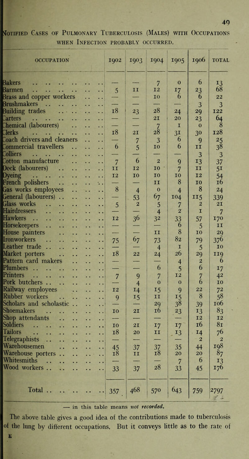 40 Notified Gases of Pulmonary Tuberculosis (Males) with Occupations when Infection probably occurred. OCCUPATION . 1902 1903 1904 i9°5 1906 TOTAL 3akers . 7 0 6 13 Barmen . 5 11 12 17 23 68 Brass and copper workers .. .. — — 10 6 6 22 Brushmakers. — — — — 3 3 Building trades .. •. 18 23 28 24 29 122 barters . — — 21 20 23 64 Chemical (labourers) . — — 7 1 0 8 derks . 18 21 28 3i 30 128 mach drivers and cleaners .. .. — 7 3 6 9 25 'ommercial travellers . 6 5 10 6 11 38 'olliers . — — — 3 3 Cotton manufacture . 7 6 2 9 13 37 Dock (labourers) . 11 12 10 • 7 11 5i Dyeing . 12 10 10 10 12 54 French polishers . . — — 11 8 10 16 Das works employees . 8 4 0 4 8 24 General (labourers). — 53 67 104 115 339 (Mass works . 5 2 5 7 2 21 Hairdressers . — 4 2 1 7 Hawkers. 12 36 32 33 57 170 Horsekeepers. — — 6 5 11 House painters . — — 11 8 10 29 Ironworkers . 75 67 73 82 79 376 Leather trade. _ — 4 1 5 10 Market porters . 18 22 24 26 29 119 Pattern card makers . — — — 4 2 6 Plumbers. — — 6 5 6 17 Printers . 7 9 7 12 7 42 Pork butchers. 4 0 0 6 10 Railway employees . 12 14 15 9 22 72 Rubber workers . 9 15 11 15 8 58 Scholars and scholastic. — 29 38 39 106 Shoemakers . 10 21 16 23 13 83 Shop attendants . — — — — 12 12 Soldiers . 10 21 17 17 16 81 Tailors . 18 20 11 13 14 76 Telegraphists. — — _ — 2 2 Warehousemen . 45 37 37 35 44 198 Warehouse porters. 18 11 18 20 20 87 Whitesmiths . — — — 7 6 13 Wood workers. 33 37 28 33 45 176 Total. 357 468 570 643 759 2797 — in this table means not recorded. The above table gives a good idea of the contributions made to tuberculosis of the lung by different occupations. But it conveys little as to the rate of