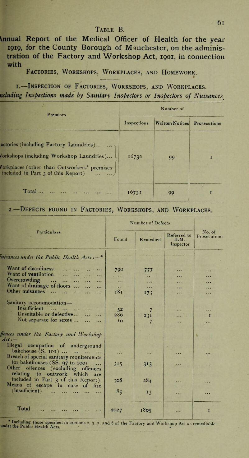 6r Table B. Annual Report of the Medical Officer of Health for the year 1919, for the County Borough of Manchester, on the adminis¬ tration of the Factory and Workshop Act, 1901, in connection with Factories, Workshops, Workplaces, and Homework. 1.—Inspection of Factories, Workshops, and Workplaces. nduding Inspections made by Sanitary Inspectors or Inspectors of Nuisances Premises Number of Inspections Wlinen Notices Prosecutions actories (including Factory laundries).. Workshops (including Workshop Laundries)... forkplaces (other than Outworkers’ premises included in Part 3 of this Report) .) 16732 99 1 Total. 16732 99 I 2 —Defects found in Factories, Workshops, and Workplaces. N imber of Defects No. of Prosecutions Particulars Found 1 Remedied Referred to 11.M. Inspector Nuisances under the Public Health Acts :—* ■ - Want of cleanliness . 790 777 Want of ventilation . Overcrowding . Want of drainage of floors. Other nuisances . 181 17.1 Sanitary accommodation— Insufficient . 52 7 Unsuitable or defective. 286 231 I Not separate for sexes. IO 7 fences under the Factory and IVorkshop Act:— Illegal occupation of underground bakehouse (S. lot). Breach of special sanitaty requirements for bakeiiouses (SS. 97 to too) 315 308 313 Other offences (excluding offences relating to outwork which are included in Part 3 of this Report) 284 Means of escape in case of fne (insufficient) . 85 ij ... Total . 2G27 1805 I Including those specified in sections 2, 3, 7, and 8 of the Factory and Workshop Act as remediable under the Public Health Acts. .