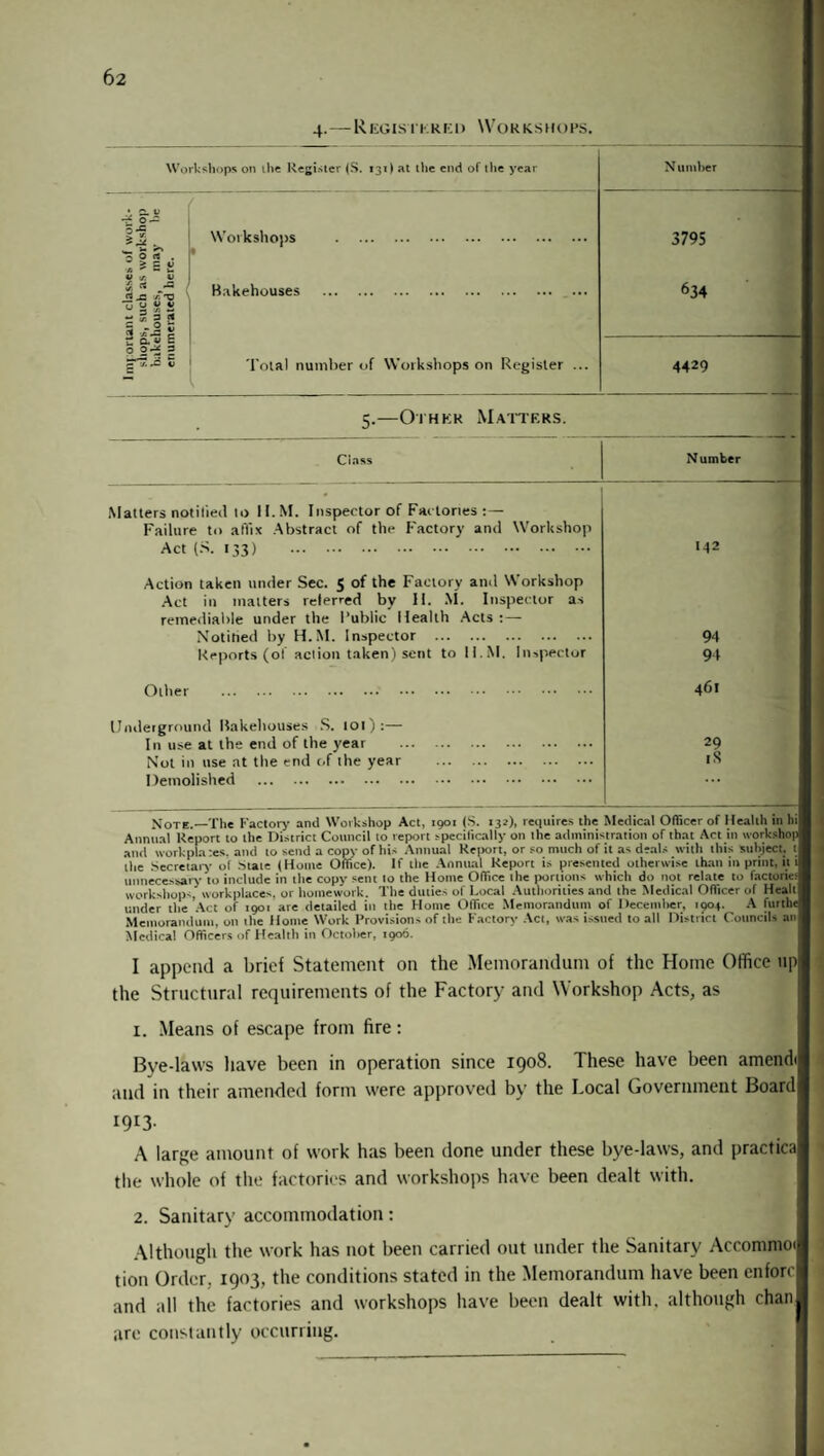 4.—Registered Workshops. Workshops on the Register (S. 131) at the end of the year Number 4*2 II __ ■— »*■* ^ O rt . V x v Workshops . t 3795 £ rf / <3 JZ r. 0 §3JS 2 ’j) ~Z c g a « E O O'* 3 Bakehouses . 634 p-= Z Total number of Workshops on Register ... 4429 5.—Other Matters. Class Number Matters notified to II.M. Inspector of Factories Failure to affix Abstract of the Factory and Workshop Act (S. 133) . I42 Action taken under Sec. 5 of the Factory and Workshop Act in matters referred by H. M. Inspector as remediable under the Public Health Acts :— Notified by H.M. Inspector . Reports (of action taken) sent to II.M. Inspector 94 94 Other . 461 Underground Bakehouses S. tot):— In use at the end of the year . Not in use at the end of the year . Demolished . 29 iS Note.—The Factor}- and Workshop Act, 1901 (S. 132), requires the Medical Officer of Health in hi Annual Report to the District Council to report specifically on the administration of that Act in workshop and workpla :es. and to send a copy of his Annual Report, or so much of it as deals with this Subject, t the Secretary of State (Home Office). If the Annual Report is presented otherwise than in print, it i unnecessary to include in the copy sent to the Home Office the portions which do not relate to factories workshops, workplaces, or homework. The duties of Local Authorities and the Medical Officer of Healt under the Act of 1901 are detailed in the Home Office Memorandum of December, 1904. A furthe Memorandum, on the Home Work Provisions of the Factory Act, was issued to all District Councils an Medical Officers of Health in October, 1906. I append a brief Statement on the Memorandum of the Home Office up the Structural requirements of the Factory and Workshop Acts, as 1. Means of escape from fire: Bye-laws ltave been in operation since 1908. These have been amendi and in their amended form were approved by the Local Government Board I9I3- A large amount of work has been done under these bye-laws, and practica the whole of the factories and workshops have been dealt with. 2. Sanitary accommodation: Although the work has not been carried out under the Sanitary Aecommot tion Order, 1903, the conditions stated in the Memorandum have been enforc and all the factories and workshops have been dealt with, although chan are constantly occurring.