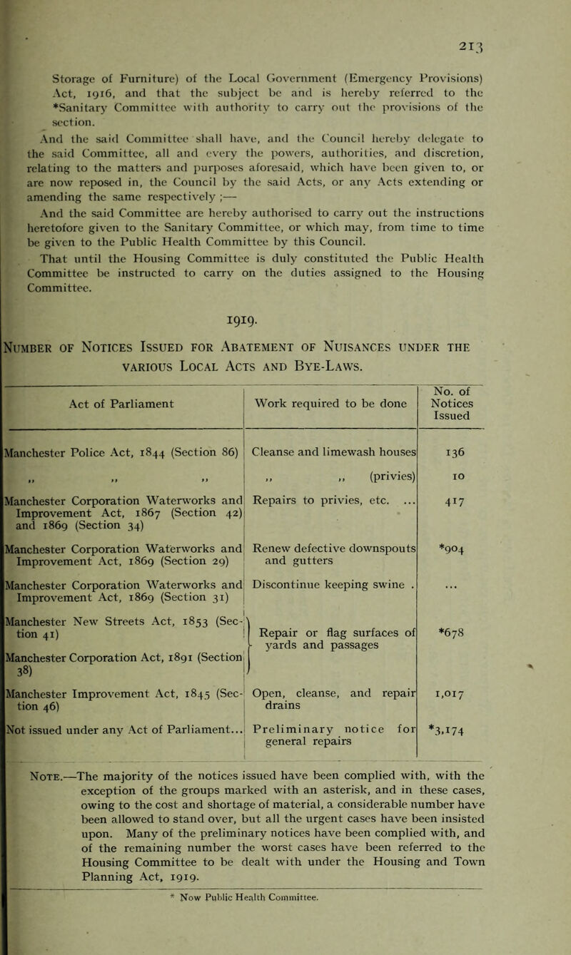 Storage of Furniture) of the Local Government (Emergency Provisions) Act, 1916, and that the subject be and is hereby referred to the ♦Sanitary Committee with authority to carry out the provisions of the section. And the said Committee shall have, and the Council hereby delegate to the said Committee, all and every the powers, authorities, and discretion, relating to the matters and purposes aforesaid, which have been given to, or are now reposed in, the Council by the said Acts, or any Acts extending or amending the same respectively ;— And the said Committee are hereby authorised to carry out the instructions heretofore given to the Sanitary Committee, or which may, from time to time be given to the Public Health Committee by this Council. That until the Housing Committee is duly constituted the Public Health Committee be instructed to carry on the duties assigned to the Housing Committee. 1919. Number of Notices Issued for Abatement of Nuisances under the various Local Acts and Bye-Laws. Act of Parliament Work required to be done No. of Notices Issued Manchester Police Act, 1844 (Section 86) Cleanse and limewash houses 136 11 M 11 „ ,, (privies) IO Manchester Corporation Waterworks and Improvement Act, 1867 (Section 42) and 1869 (Section 34) Repairs to privies, etc. 4i7 Manchester Corporation Waterworks and Improvement Act, 1869 (Section 29) Renew defective downspouts and gutters *904 Manchester Corporation Waterworks and Improvement Act, 1869 (Section 31) Discontinue keeping swine . ... Manchester New Streets Act, 1853 (Sec¬ tion 41) Manchester Corporation Act, 1891 (Section 38) Repair or flag surfaces of - yards and passages *678 Manchester Improvement Act, 1845 (Sec¬ tion 46) Open, cleanse, and repair drains 1,017 Not issued under any Act of Parliament... Preliminary notice for general repairs *3A74 Note.—The majority of the notices issued have been complied with, with the exception of the groups marked with an asterisk, and in these cases, owing to the cost and shortage of material, a considerable number have been allowed to stand over, but all the urgent cases have been insisted upon. Many of the preliminary notices have been complied with, and of the remaining number the worst cases have been referred to the Housing Committee to be dealt with under the Housing and Town Planning Act, 1919.