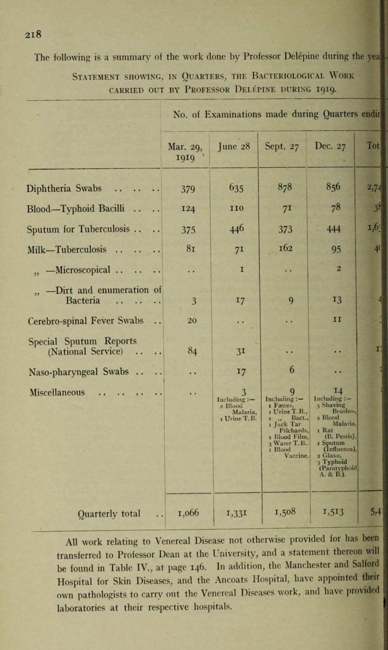 The following is a summary of the work done by Professor Delepine during the yea Statement showing, in Quarters, the Bacteriological Work CARRIED OUT BA' PROFESSOR DELEPINE DURING 1919. No. of Examinations made during Quarters endii Mar. 29, I9I9 ' June 28 Sept. 27 Dec. 27 Tot Diphtheria Swabs . 379 635 878 856 2,74 Blood—Typhoid Bacilli .. 124 no 71 78 3* Sputum for Tuberculosis .. .. 375 446 373 444 1,6: Milk Tuberculosis. 81 7i 162 95 4< ., Microscopical. 1 2 , —Dirt and enumeration of Bacteria . 3 17 9 13 i Cerebro -spinal Fever Swabs .. 20 11 ■ Special Sputum Reports 84 (National Service) .. .. 3i • • • • 1. Naso-pharyngeal Swabs .. • • 17 6 • • Miscellaneous . 3 Including:— 2 Blood Malaria, 1 Urine T. B. 9 Including 1 Faeces, 1 Urine T.B., 1 ,, Bact., 1 Jack Tar Pilchards 1 Blood Film 3 Water T.B. 1 Blood Vaccine 14 Including 5 Shaving Brushes 2 Blood Malaria 1 Rat (B. Pestis) 1 Sputum (Influenza) 2 Glaxo, 3 Typhoid (Paratyphoic A. & B.). Quarterly total 1,066 1,331 1,508 1,513 5,4 All work relating to Venereal Disease not otherwise provided for has been transferred to Professor Dean at the University, and a statement thereon will be found in Table IV., at page 146. In addition, the Manchester and Salford Hospital for Skin Diseases, and the Ancoats Hospital, have appointed their own pathologists to carrv out the Venereal Diseases work, and have provided laboratories at their respective hospitals.