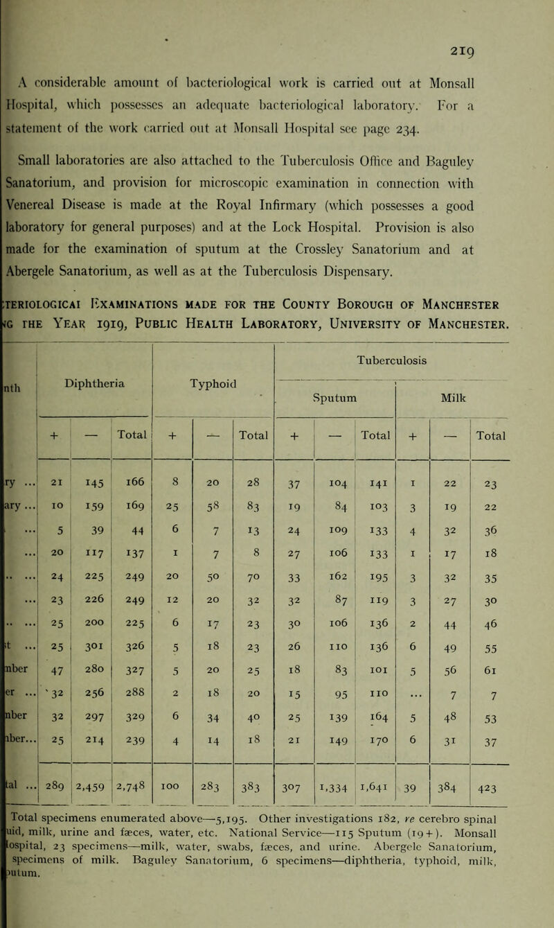 A considerable amount of bacteriological work is carried out at Monsall Hospital, which possesses an adequate bacteriological laboratory. For a statement of the work carried out at Monsall Hospital see page 234. Small laboratories are also attached to the Tuberculosis Oilice and Bagulev Sanatorium, and provision for microscopic examination in connection with Venereal Disease is made at the Royal Infirmary (which possesses a good laboratory for general purposes) and at the Lock Hospital. Provision is also made for the examination of sputum at the Crossley Sanatorium and at Abergele Sanatorium, as well as at the Tuberculosis Dispensary. TERIOLOGICAI EXAMINATIONS MADE FOR THE COUNTY BOROUGH OF MANCHESTER <G the Year 1919, Public Health Laboratory, University of Manchester. nth Diphtheria Typhoid Tuberc Sputum ulosis Milk — + — Total + — Total + — Total + — Total ry ... 21 .« 166 8 20 28 37 104 141 I 22 23 ary ... 10 159 169 25 58 83 19 84 103 3 19 22 ... 5 39 44 6 7 1.3 24 IO9 133 4 32 36 ... 20 117 137 I 7 8 27 106 133 I 17 18 . 24 225 249 20 5° 70 33 162 195 3 32 35 ... 23 226 249 12 20 32 32 87 119 3 27 3° . 25 200 225 6 I? 23 3° 106 136 2 44 46 t ... 25 301 326 5 18 23 26 no 136 6 49 55 nber 47 280 327 5 20 25 18 83 101 5 56 6l er ... '32 256 288 2 18 20 15 95 no ... 7 7 nber 32 297 329 6 34 40 25 139 164 5 48 53 iber... 25 214 239 4 14 18 21 149 170 6 31 37 tal ... 289 2,459 2,748 IOO 283 383 307 1.334 1,641 39 384 423 Total specimens enumerated above—5,195. Other investigations 182, ve cerebro spinal uid, milk, urine and faeces, water, etc. National Service—115 Sputum (19 + ). Monsall lospital, 23 specimens—milk, water, swabs, faeces, and urine. Abergele Sanatorium, specimens of milk. Baguley Sanatorium, 6 specimens—diphtheria, typhoid, milk, nilum.