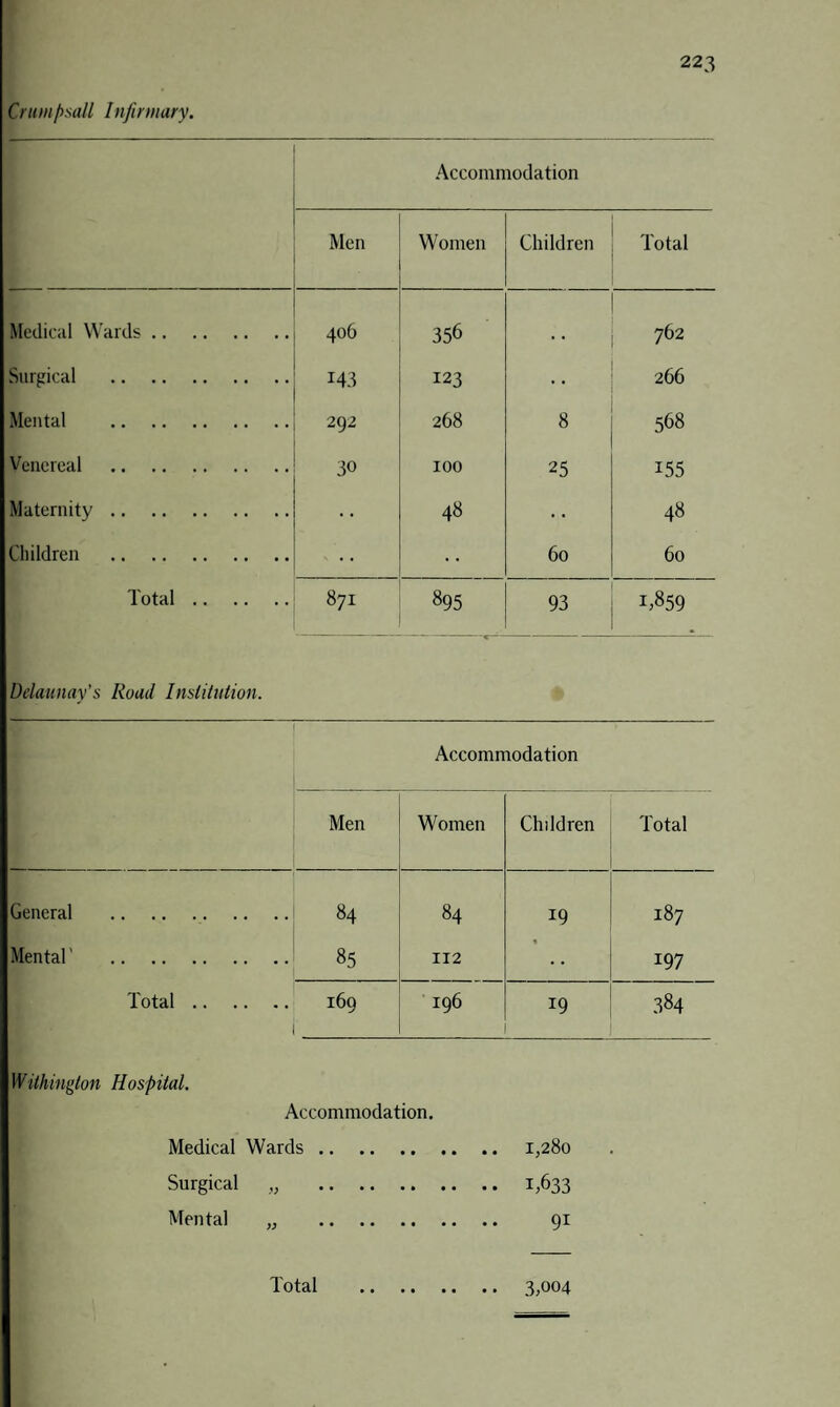 Crumpsall Infirmary. Accommodation Men Women Children Total Medical Wards. 406 356 , , 762 Surgical . 143 123 266 Mental . 292 268 8 OO O VO Venereal . 30 100 25 155 Maternity. 48 48 Children . 60 60 Total. 871 895 93 1,859 Delaunay's Road Institution. Accommodation Men Women Children Total General . 84 84 19 187 Mental ’ . 85 112 « 197 Total. 169 H sO cr 19 384 Withington Hospital. Accommodation. Medical Wards. Surgical ,, . Mental „ . 1,280 1,633 9i Total 3,004