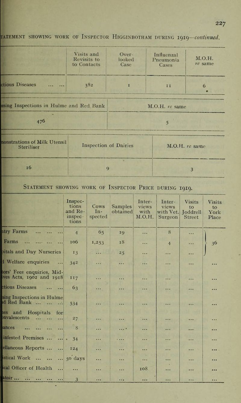 1ATEMENT SHOWING WORK OF INSPECTOR HIGGINBOTHAM DURING 1919—Continued. Visits and Revisits to to Contacts Over¬ looked Case Influenzal Pneumonia Cases M.O.H. re same ctious Diseases . 3S2 I II 6 • using Inspections in Hulme and Red Bank M.O.H. rc same 476 5 nonstrations of Milk Utensil Steriliser Inspection of Dairies M.O.H. re same 16 9 3 Statement showing work of Inspector Price during 1919. Inspec¬ tions and Re- inspec- tions Cows In¬ spected Samples obtained Inter¬ views with M.O.H. Inter¬ views with Vet. Surgeon Visits to Joddrell Street Visits to York Place itry Farms . 4 65 19 8 Farms . . 106 1.253 18 4 - 36 >itals and Day Nurseries 13 25 ... J 1 Welfare enquiries 342 ors’ Fees enquiries, Mid- ves Acts, 1902 and 1918 117 itious Diseases . 63 ... sing Inspections in Hulme d Red Bank.. 534 ... les and Hospitals for mvalescents . 27 ances . 8 infested Premises. • 34 .... ellaneous Reports. 124 ... stical Work . 50 days ... ical Officer of Health ... 108 ... itoir . 3 ... • • t ...