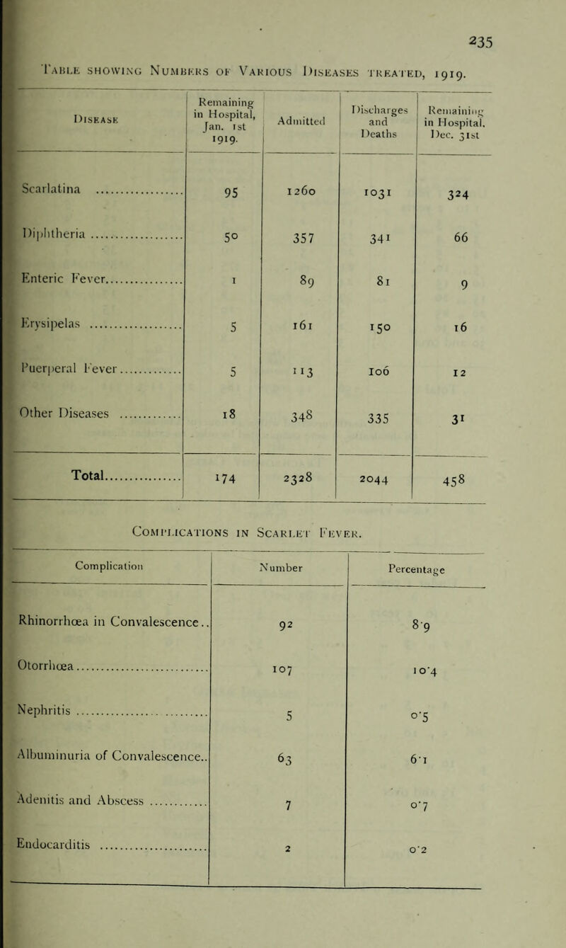 Table showing Numbers ok Various Diseases treated, 1919. Disease Remaining in Hospital, Jan. 1st ' 1919. Admitted Discharges and Deaths Remaining in Hospital, Dec. 31st Scarlatina . 95 I 260 1031 324 Diphtheria . 5° 357 341 66 Enteric Fever. I 89 81 9 Erysipelas . 5 r 61 I5° 16 Puerperal Fever. 5 !13 106 12 Other Diseases . 18 348 335 31 Total. 174 2328 2044 458 Com plications in Scarlet Fever. Complication Rhinorrhoea in Convalescence.. Otorrhoea. Nephritis . Albuminuria of Convalescence.. Adenitis and Abscess . Endocarditis . umber Percentage 92 ON 00 107 1 o-4 5 °’5 63 61 7 °‘7 2 0*2