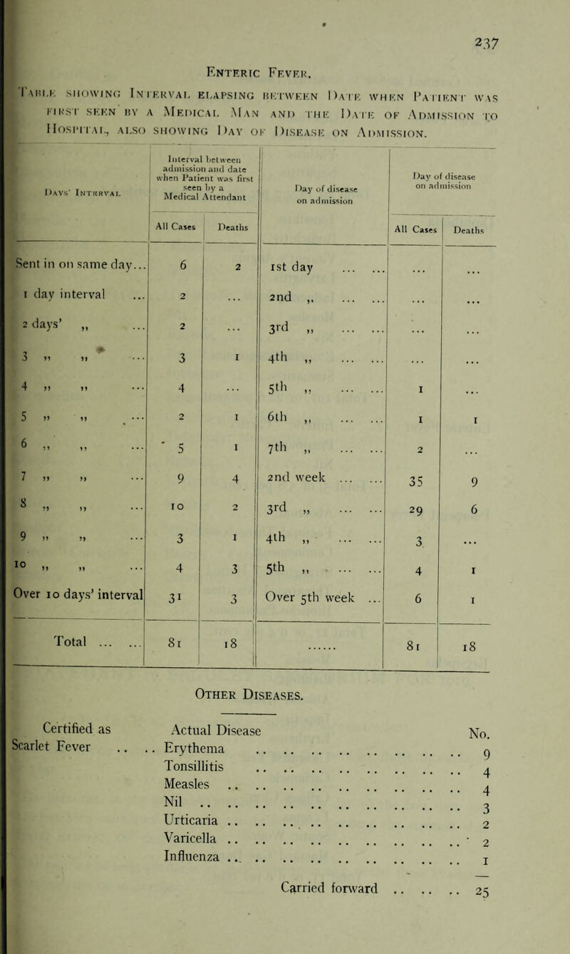 Enteric Fever. Table showing Interval elapsing between Date when Patient was MUSI SEEN BY A MEDICAL Man AND THE DATE OF ADMISSION TO Hospital, also showing Day of Disease on Admission. Days' Intkkvai. Interval between admission and date when Patient was first seen by a Medical Attendant i 1 >ay of disease on admission Day of disease on admission All Cases Deaths All Cases Deaths Sent in on same day... 6 2 1st day . • • • i day interval 2 ... 2nd .. .. • 2 days’ „ 2 3'd .. . ... J 11 >> 3 I 4th „ . ... 4 >i ii 4 5th » . 1 ... 5 »> 2 I { 6th ,, . 1 I | ^ D 15 ' 5 1 7* „ . 2 ... * 7 n >> 9 4 2nd week . 35 9 8 „ „ IO 2 3'‘d „ . 29 6 9 3 1 4th „ . 3 ... ti ii 4 3 5th „ . 4 1 Over io days’ interval 3i 3 1 Over 5th week ... 6 r Total . 81 1 18 1 81 18 Other Diseases. Certified as Scarlet Fever Actual Disease Erythema Tonsillitis Measles Nil . Urticaria .. Varicella .. Influenza ... . No. • 9 • 4 • 4 • 3 2 . ' 2 . I Carried forward • 25