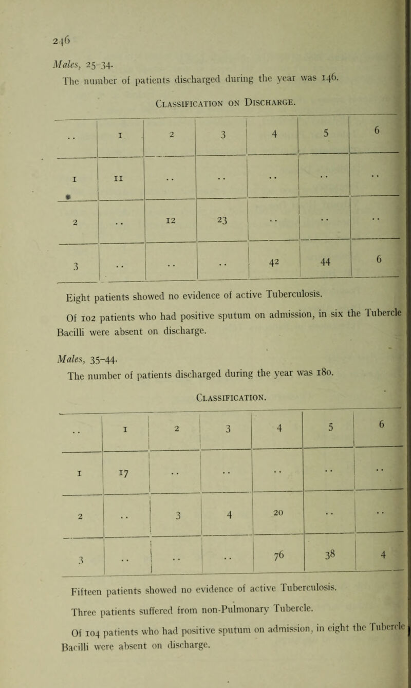 Males, 25-34. 1 he number of patients discharged during the year was 146. Classification on Discharge. 1 2 3 4 5 | 6 I • 11 2 12 23 3 . 42 44 6 Eight patients showed no evidence of active Tuberculosis. Of 102 patients who had positive sputum on admission, in six the 1 uberclc Bacilli were absent on discharge. Males, 35-44. The number of patients discharged during the year was 180. Classification. 1 2 3 4 5 j I 17 2 3 4 20 3 1 ! .. i I •• 76 38 Fifteen patients showed no evidence of active Tuberculosis. Three patients suffered from non-Pulmonary Tubercle. Of 104 patients who had positive sputum on admission, in eight the Tubercle Bacilli were absent on discharge.