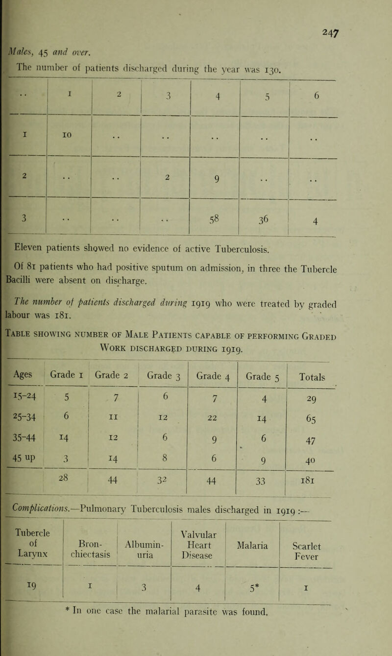 Males, 45 and over. The number of patients discharged during the year was 130. 1 2 3 4 5 6 I 10 2 2 9 3 00 10 36 4 Eleven patients showed no evidence of active Tuberculosis. Of 81 patients who had positive sputum on admission, in three the Tubercle Bacilli were absent on discharge. The number of patients discharged during 1919 who were treated by graded labour was 181. Table showing number of Male Patients capable of performing Graded Work discharged during 1919. Ages Grade 1 Grade 2 Grade 3 Grade 4 Grade 5 Totals TS-24 5 7 ! 6 7 4 29 25-34 6 11 12 22 14 65 35-44 14 12 6 9 6 47 45 up 3 14 8 6 9 40 28 44 32 __ 44 33 181 Complications.—Pulmonary Tuberculosis males discharged in 1919 Tubercle of Larynx Bron¬ chiectasis Albumin¬ uria Valvular Heart Disease Malaria Scarlet Fever T9 1 3 4 5* 1 * In one case the malarial parasite was found.