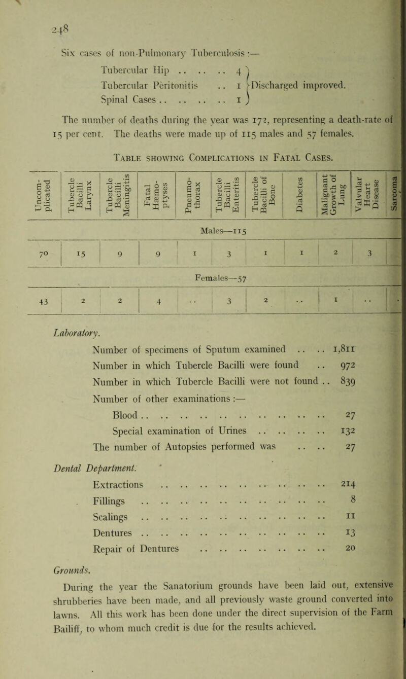 Six cases of non-Pulmonary Tuberculosis:— Tubercular Hip.4 4 Tubercular Peritonitis .. 1 'Discharged improved. Spinal Cases.1 ' The number of deaths during the year was 172, representing a death-rate of 15 per cent. The deaths were made up of 115 males and 57 females. Table showing Complications in Fatal Cases. -i-i Vt-| Males—115 7° 15 j 9 1 9 I 3 1 I 2 3 Females—57 43 2 2 4 •• 3 ; 2 1 X Laboratory. Number of specimens of Sputum examined .. .. 1,811 Number in which Tubercle Bacilli were found .. 972 Number in which Tubercle Bacilli were not found .. 839 Number of other examinations :— Blood. 27 Special examination of Urines . 132 The number of Autopsies performed was .. .. 27 Dental Department. Extractions . 214 Fillings . 8 Scalings . n Dentures. 13 Repair of Dentures . 20 Grounds. During the year the Sanatorium grounds have been laid out, extensive shrubberies have been made, and all previously waste ground converted into lawns. All this work has been done under the direct supervision of the Farm Bailiff, to whom much credit is due for the results achieved.