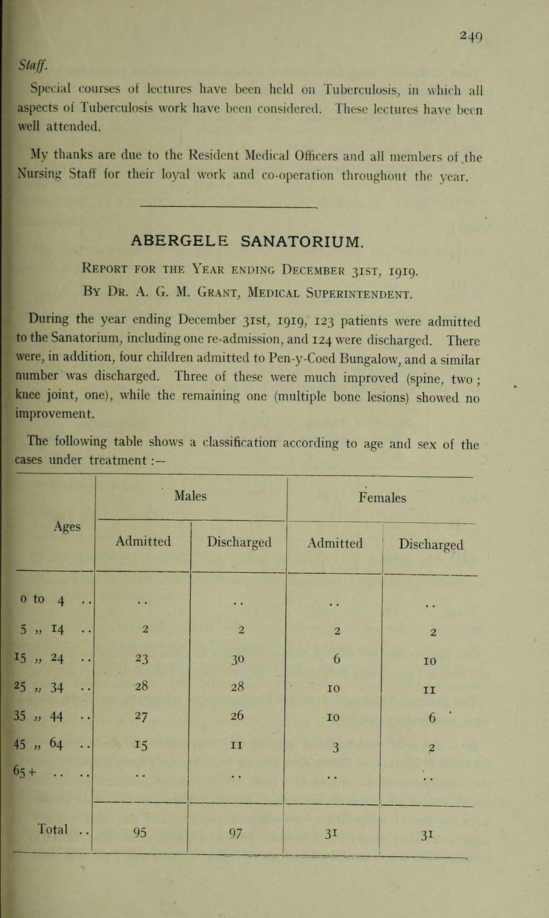 240 Staff. Special courses of lectures have been held on Tuberculosis, in which all aspects of Tuberculosis work have been considered. These lectures have been well attended. My thanks are due to the Resident Medical Officers and all members of the Nursing Staff for their loyal work and co-operation throughout the year. ABERGELE SANATORIUM. Report for the Year ending December 31ST, 1919. By Dr. A. G. M. Grant, Medical Superintendent. During the year ending December 31st, 1919, 123 patients were admitted to the Sanatorium, including one re-admission, and 124 were discharged. There were, in addition, four children admitted to Pen-y-Coed Bungalow, and a similar number was discharged. Three of these were much improved (spine, two; knee joint, one), while the remaining one (multiple bone lesions) showed no improvement. The following table shows a classification according to age and sex of the cases under treatment Ages Males Females Admitted Discharged Admitted Discharged O O . . . . , , 5 „ 14 •• 2 2 2 2 15 ,,24 .. 23 30 6 10 25 M 34 •• 28 28 10 11 35 » 44 • • 27 26 10 6 ‘ 45 ,,64 .. 65+ .. .. 15 11 3 2 Total .. 95 97 3i 31