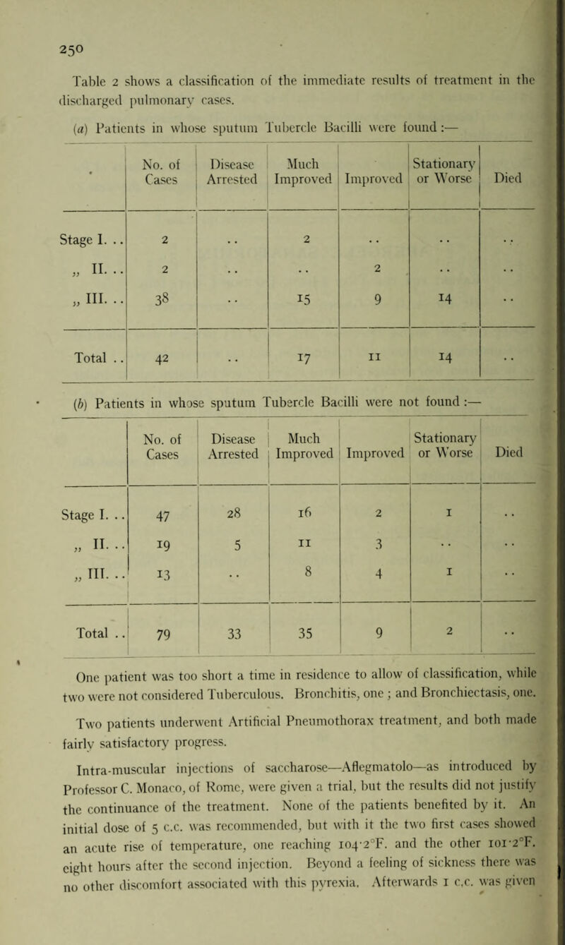 Table 2 shows a classification of the immediate results of treatment in the discharged pulmonary cases. (a) Patients in whose sputum Tubercle Bacilli were found:— No. of Cases Disease Arrested Much Improved Improved Stationary or Worse Died Stage I. .. 2 • • 2 „ II... 2 2 „ III... 38 15 9 14 Total .. 42 17 11 14 (b) Patients in whose sputum Tubercle Bacilli were not found :— No. of Cases Disease Arrested Much Improved Improved Stationary or Worse Died Stage I. .. 47 28 lb 2 1 „ II... 19 5 11 3 „ III... 13 8 4 1 Total .. 79 33 35 9 2 .. One patient was too short a time in residence to allow of classification, while two were not considered Tuberculous. Bronchitis, one ; and Bronchiectasis, one. Two patients underwent Artificial Pneumothorax treatment, and both made fairly satisfactory progress. Intra-muscular injections of saccharose—Aflegmatolo—as introduced by Professor C. Monaco, of Rome, were given a trial, but the results did not justify the continuance of the treatment. None of the patients benefited by it. An initial dose of 5 c.c. was recommended, but with it the two first cases showed an acute rise of temperature, one reaching I04'2°F. and the other ioi-2°F. eight hours after the second injection. Beyond a feeling of sickness there was no other discomfort associated with this pyrexia. Afterwards 1 c,c. was given