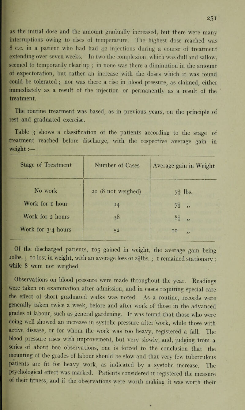 as the initial dose and the amount gradually increased, but there were many interruptions owing to rises of temperature. The highest dose reached was 8 c.c. in a patient who had had 42 injections during a course of treatment extending over seven weeks. In two the complexion, which was dull and sallow, seemed to temporarily clear up ; in none was there a diminution in the amount of expectoration, but rather an increase with the doses which it was found could be tolerated ; nor was there a rise in blood pressure, as claimed, either immediately as a result of the injection or permanently as a result of the treatment. The routine treatment was based, as in previous years, on the principle of rest and graduated exercise. Table 3 shows a classification of the patients according to the stage of treatment reached before discharge, with the respective average gain in weight:— Stage of Treatment Number of Cases Average gain in Weight No work 20 (8 not weighed) 7i lbs. Work for 1 hour 14 7i „ Work for 2 hours 38 85- „ Work for 3-4 hours 52 10 „ Of the discharged patients, 105 gained in weight, the average gain being iolbs. ■ 10 lost in weight, with an average loss of 2jlbs.; 1 remained stationary ; while 8 were not weighed. Observations on blood pressure were made throughout the year. Readings were taken on examination after admission, and in cases requiring special care the effect of short graduated walks was noted. As a routine, records were generally taken twice a week, before and after work of those in the advanced grades of labour, such as general gardening. It was found that those who were doing well showed an increase in systolic pressure after work, while those with active disease, or for whom the work was too heavy, registered a fall. The blood pressure rises with improvement, but very slowly, and. judging from a series of about 600 observations, one is forced to the conclusion that the mounting of the grades of labour should be slow and that very few1 tuberculous patients are fit for heavy work, as indicated by a systolic increase. The psychological effect wTas marked. Patients considered it registered the measure of their fitness, and if the observations were worth making it was worth their