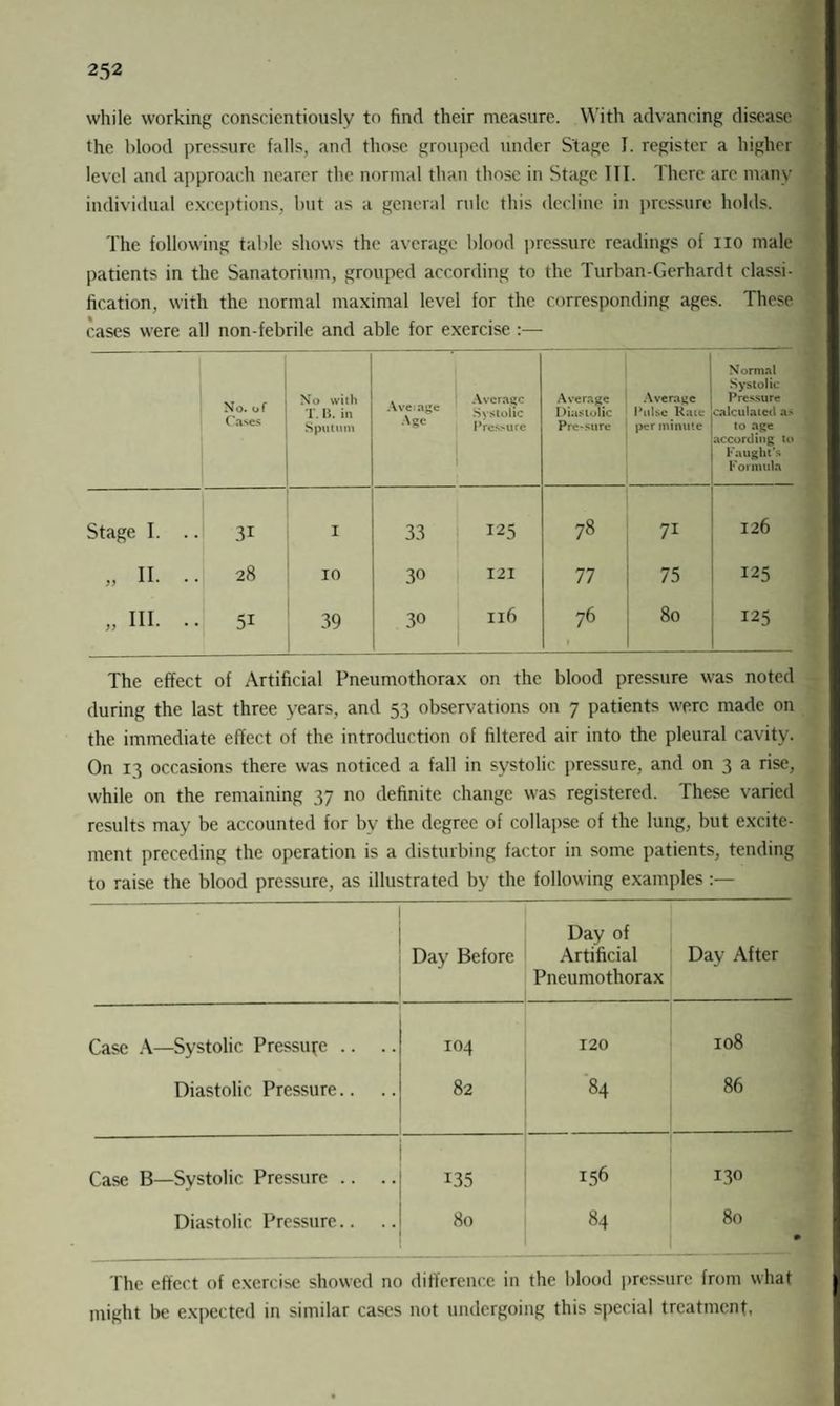 while working conscientiously to find their measure. With advancing disease the blood pressure falls, and those grouped under Stage I. register a higher level and approach nearer the normal than those in Stage III. There are many individual exceptions, but as a general rule this decline in pressure holds. The following table shows the average blood pressure readings of no male patients in the Sanatorium, grouped according to the Turban-Gerhardt classi¬ fication, with the normal maximal level for the corresponding ages. These cases were all non-febrile and able for exercise :— No. of Cases No with T. B. in Sputum Aveiage Age Average Systolic Pressure Average Diastolic Pre-sure Average Pulse Rate per minute Normal Systolic Pressure calculated as to age according to Faught's Formula Stage I. .. 31 1 33 125 78 71 126 „ II. .. 28 10 30 121 77 75 125 „ III. .. 51 39 30 116 76 80 125 The effect of Artificial Pneumothorax on the blood pressure was noted during the last three years, and 53 observations on 7 patients were made on the immediate effect of the introduction of filtered air into the pleural cavity. On 13 occasions there was noticed a fall in systolic pressure, and on 3 a rise, while on the remaining 37 no definite change was registered. These varied results may be accounted for bv the degree of collapse of the lung, but excite¬ ment preceding the operation is a disturbing factor in some patients, tending to raise the blood pressure, as illustrated by the following examples :— 1 1 Day Before 1 _ Day of Artificial Pneumothorax Day After - Case A—Systolic Pressure .. .. 104 120 108 Diastolic Pressure.. 82 84 86 Case B—Systolic Pressure .. .. 135 156 130 Diastolic Pressure.. 80 84 80 The effect of exercise showed no difference in the blood pressure from what might be expected in similar cases not undergoing this special treatment,