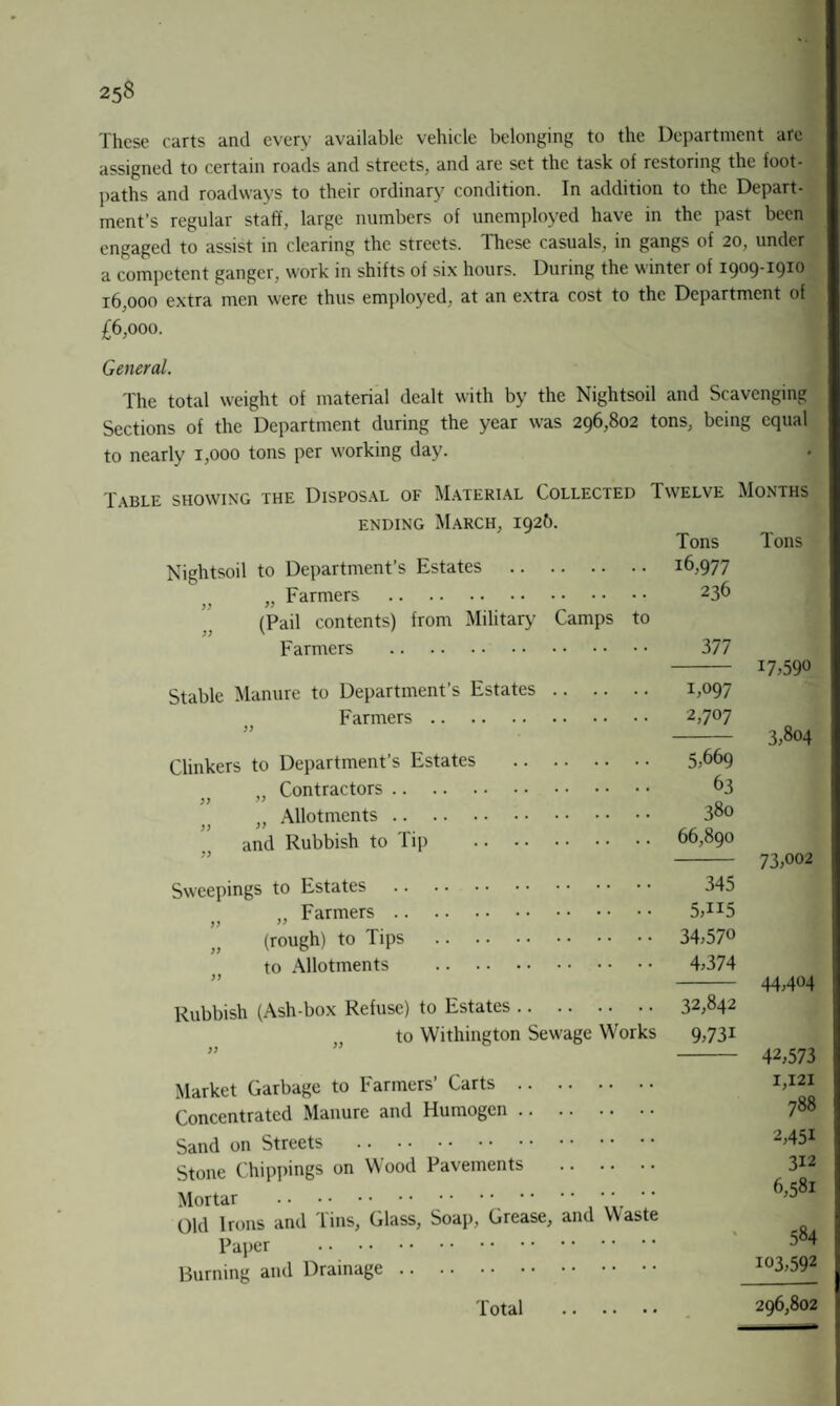 These carts and every available vehicle belonging to the Department are assigned to certain roads and streets, and are set the task of restoring the foot¬ paths and roadways to their ordinary condition. In addition to the Depart¬ ment’s regular staff, large numbers of unemployed have in the past been engaged to assist in clearing the streets. These casuals, in gangs of 20, under a competent ganger, work in shifts of six hours. During the winter of 1909-19*® 16,000 extra men were thus employed, at an extra cost to the Department of £6,000. General. The total weight of material dealt with by the Nightsoil and Scavenging Sections of the Department during the year was 296,802 tons, being equal to nearly 1,000 tons per working day. Table showing the Disposal of Material Collected Twelve Months ending March, 1926. Nightsoil to Department’s Estates . „ Farmers . (Pail contents) from Military Camps to Farmers . Stable Manure to Department’s Estates. Farmers. )> Clinkers to Department’s Estates . „ Contractors. ,, ” „ Allotments. and Rubbish to Tip . Sweepings to Estates . „ Farmers. ” (rough) to Tips . to Allotments . )) Rubbish (Ash-box Refuse) to Estates. to Withington Sewage Works ,, ” Market Garbage to Farmers’ Carts. Concentrated Manure and Humogcn. Sand on Streets .. . Stone drippings on Wood Pavements . Mortar . Old Irons and lins, Glass, Soap, Grease, and Waste Paper . Burning and Drainage. Tons Tons 16,977 236 377 17,590 1,097 2,7°7 3,804 5,669 63 380 66,890 73,002 345 5,1*5 34,57® 4,374 44,404 32,842 9,73i 42,573 1,121 788 2,45* 312 6,581 * 584 103,592 Total 296,802