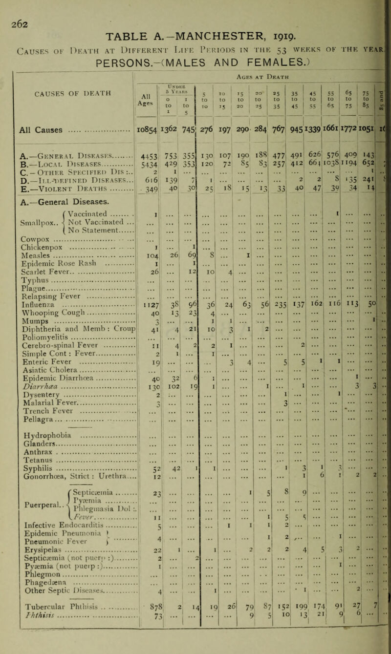 262 TABLE A.-MANCHESTER, 1919. Causes 01 Death at Different Life Periods in the 53 weeks of the year PERSONS.-(MALES AND FEMALES.) __ Ages at Death CAUSES OF DEATH A.—General Diseases. Smallpox., -j Not Vaccinated .. I No Statement. Cowpox . Measles . Scarlet Fever. Typhus. Plague. Relapsing Fever . Influenza . Whooping Cough. Mumps . Poliomyelitis. Asiatic Cholera. Epidemic Diarrhoea .. Dysentery . Malarial Fever. Trench Fever . Pellagra. Hydrophobia Glanders. Anthrax. Tetanus . Puerperal J 1, Fever. Infective Endocarditis- Epidemic Pneumonia > Pneumonic Fever ) Septicaemia (not puerp :). Pyaemia (not puerp :). Phlegmon. Phagedaena . Other Septic Diseases.. .. Tubercular Phthisis. 878( Phthisis. All Ages Under 5 Years 0 1 to to 1 5 5 to 10 IO to *5 *5 to 20 20 1 to 25 25 to 35 I 35 to ' 45 1 i 45 to 551 55 ! to 65 1 65 to 75 75 to 85 IO854 1362 745J 276 197 290 284 767 1 945 1339 1661 l 1772 1051 4+53 753 355 130 107 190 188 477 491 626: 576, 409 '43 5434 429 353 120 72 85 83 257 412 66) 1038 194 652 * 616 139 7 1 ... 2 2 s ' 35 241 _349 ... ::: ... 1 I ... ... ::: 104 26 69 8 I ... ... ... 1 26 ... 12 10 4 ... ::: ... ... 1127 24 63 56 235 137 40 *3 23 4 ... ... ... ... ... • ... 1 0 ... 4' 4 3 ... 4 ... ... 19 ... ... J 4 5 5 40 32 ~6 1 ... ... ... ... 1 ... 130 2 ... ... 1 ... ... 1 ... 3 ... ... .... ... ... 3 ... ... ... *... .1 ::: 52 ... ::: ... 1 ... 12 ... ... 1 6 ! 2 23 ... 1 5 8 9 ... . ... ... 5 . ... ... I 1 1 » 1 * ... ... 4 ... ... 1 2 ... I ... 2 2 2 1 5 0 - ... ... 1 ... 1 I ... ::: ••• • , ... 2 1 ••• 875 i\ 2 It 2C 7? J s? ■5; i9c 174 i 9 2l 1 7: 1 - >1 5 c 1 6 1 r it